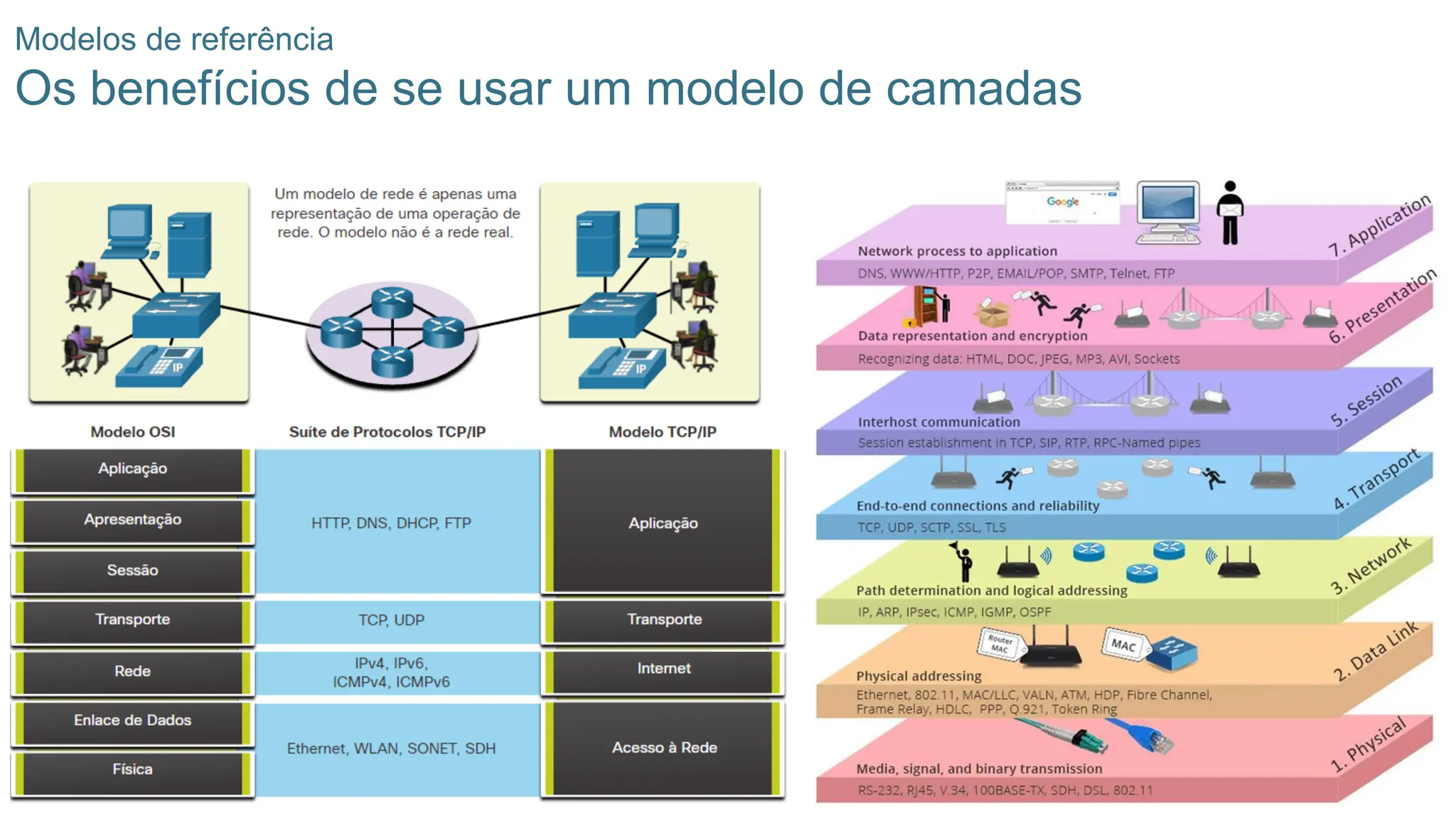 46
Modelos de referência
Os benefícios de se usar um modelo de camadas
 