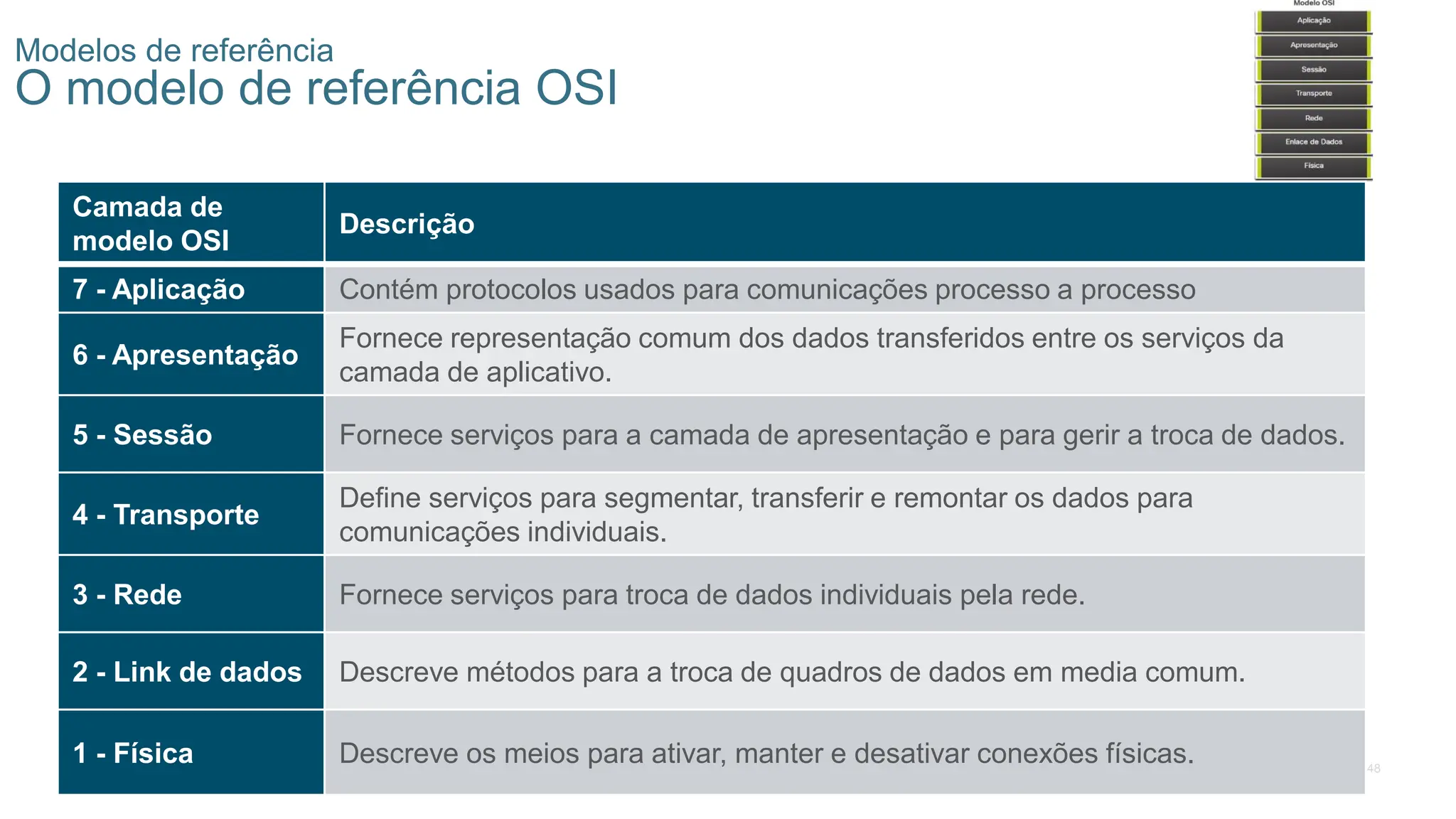 48
Modelos de referência
O modelo de referência OSI
Camada de
modelo OSI
Descrição
7 - Aplicação Contém protocolos usados para comunicações processo a processo
6 - Apresentação
Fornece representação comum dos dados transferidos entre os serviços da
camada de aplicativo.
5 - Sessão Fornece serviços para a camada de apresentação e para gerir a troca de dados.
4 - Transporte
Define serviços para segmentar, transferir e remontar os dados para
comunicações individuais.
3 - Rede Fornece serviços para troca de dados individuais pela rede.
2 - Link de dados Descreve métodos para a troca de quadros de dados em media comum.
1 - Física Descreve os meios para ativar, manter e desativar conexões físicas.
 