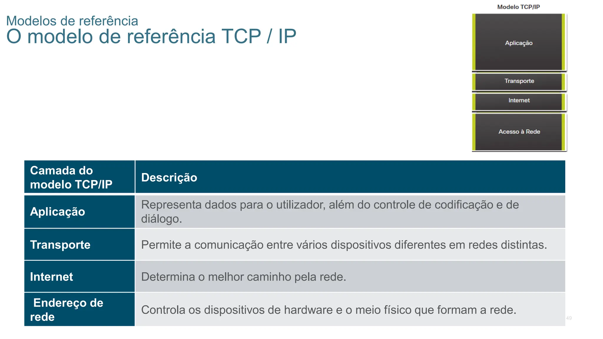 49
Modelos de referência
O modelo de referência TCP / IP
Camada do
modelo TCP/IP
Descrição
Aplicação
Representa dados para o utilizador, além do controle de codificação e de
diálogo.
Transporte Permite a comunicação entre vários dispositivos diferentes em redes distintas.
Internet Determina o melhor caminho pela rede.
Endereço de
rede
Controla os dispositivos de hardware e o meio físico que formam a rede.
 