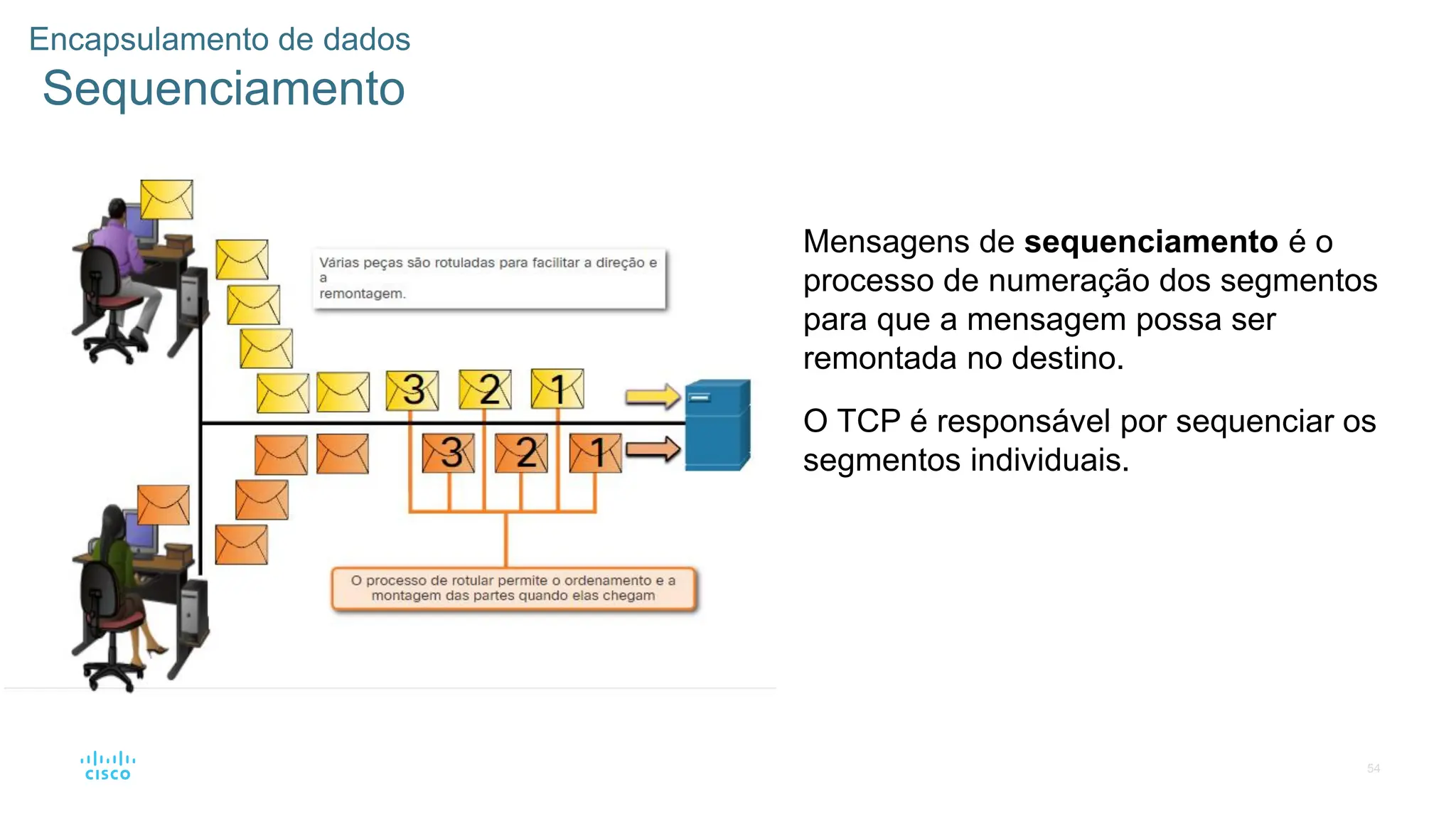 54
Encapsulamento de dados
Sequenciamento
Mensagens de sequenciamento é o
processo de numeração dos segmentos
para que a mensagem possa ser
remontada no destino.
O TCP é responsável por sequenciar os
segmentos individuais.
 