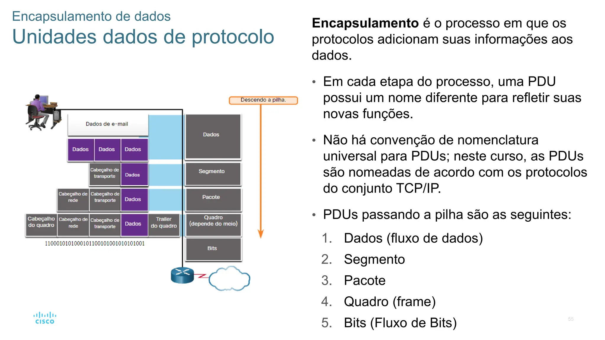 55
Encapsulamento de dados
Unidades dados de protocolo
Encapsulamento é o processo em que os
protocolos adicionam suas informações aos
dados.
• Em cada etapa do processo, uma PDU
possui um nome diferente para refletir suas
novas funções.
• Não há convenção de nomenclatura
universal para PDUs; neste curso, as PDUs
são nomeadas de acordo com os protocolos
do conjunto TCP/IP.
• PDUs passando a pilha são as seguintes:
1. Dados (fluxo de dados)
2. Segmento
3. Pacote
4. Quadro (frame)
5. Bits (Fluxo de Bits)
 
