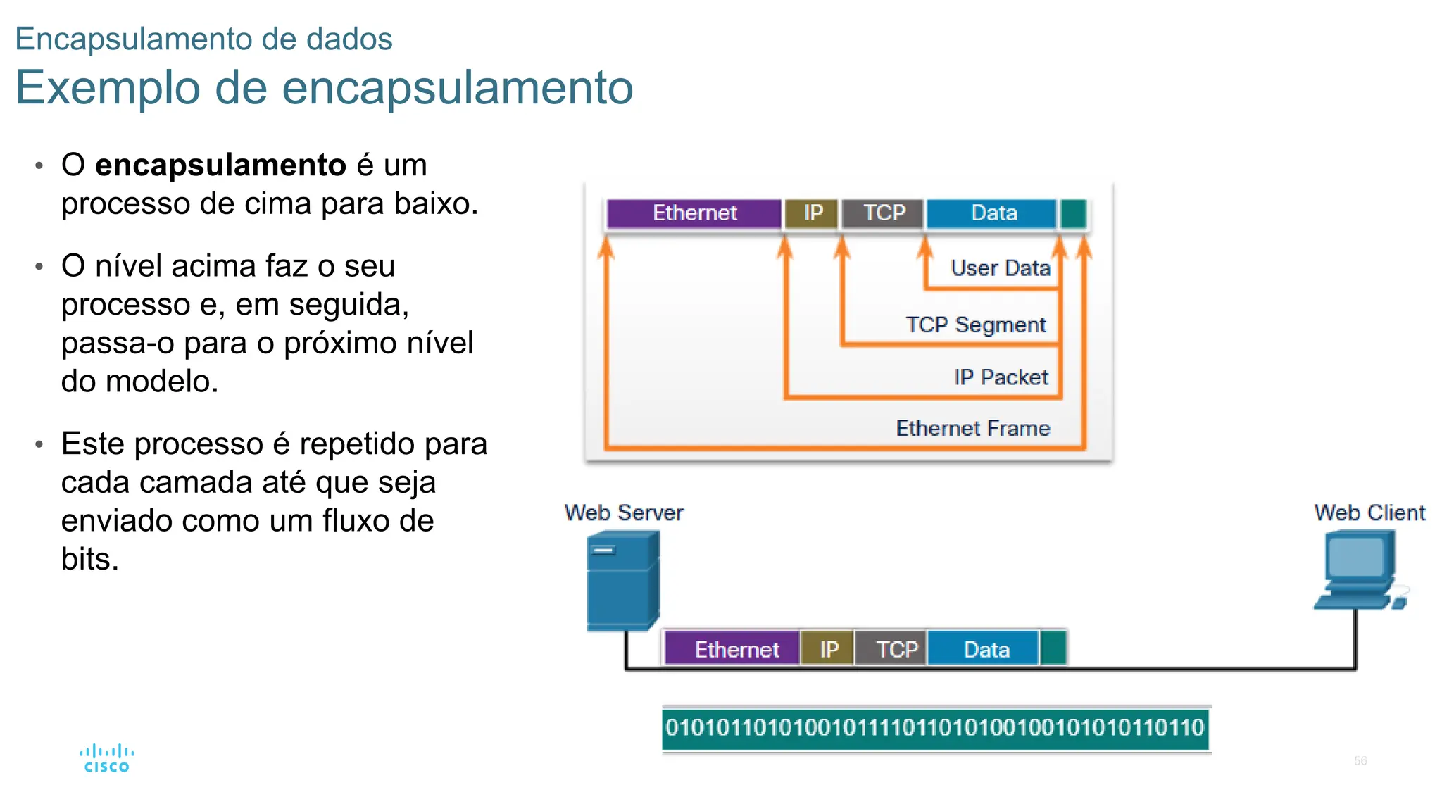 56
Encapsulamento de dados
Exemplo de encapsulamento
• O encapsulamento é um
processo de cima para baixo.
• O nível acima faz o seu
processo e, em seguida,
passa-o para o próximo nível
do modelo.
• Este processo é repetido para
cada camada até que seja
enviado como um fluxo de
bits.
 