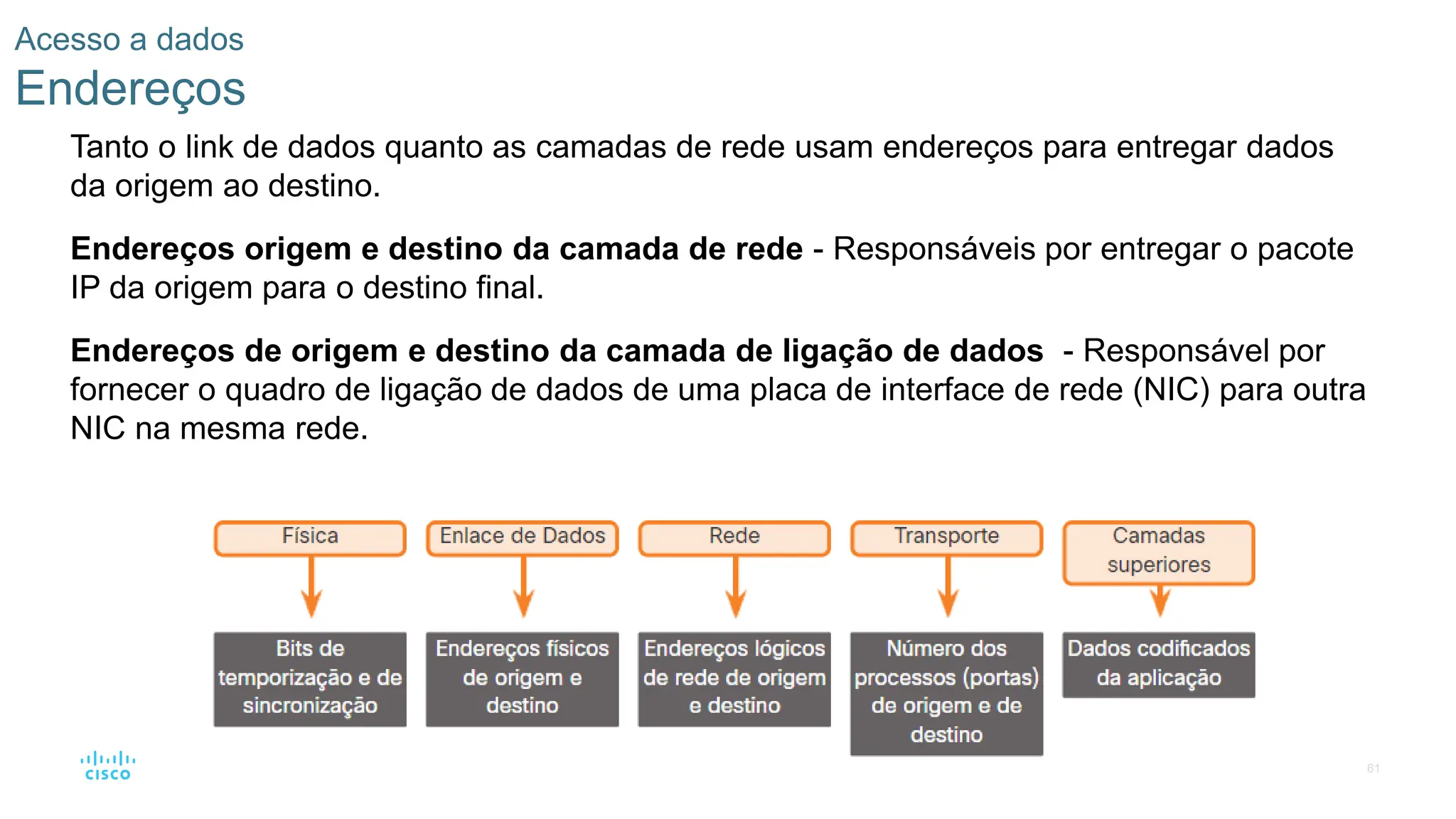 61
Acesso a dados
Endereços
Tanto o link de dados quanto as camadas de rede usam endereços para entregar dados
da origem ao destino.
Endereços origem e destino da camada de rede - Responsáveis por entregar o pacote
IP da origem para o destino final.
Endereços de origem e destino da camada de ligação de dados - Responsável por
fornecer o quadro de ligação de dados de uma placa de interface de rede (NIC) para outra
NIC na mesma rede.
 