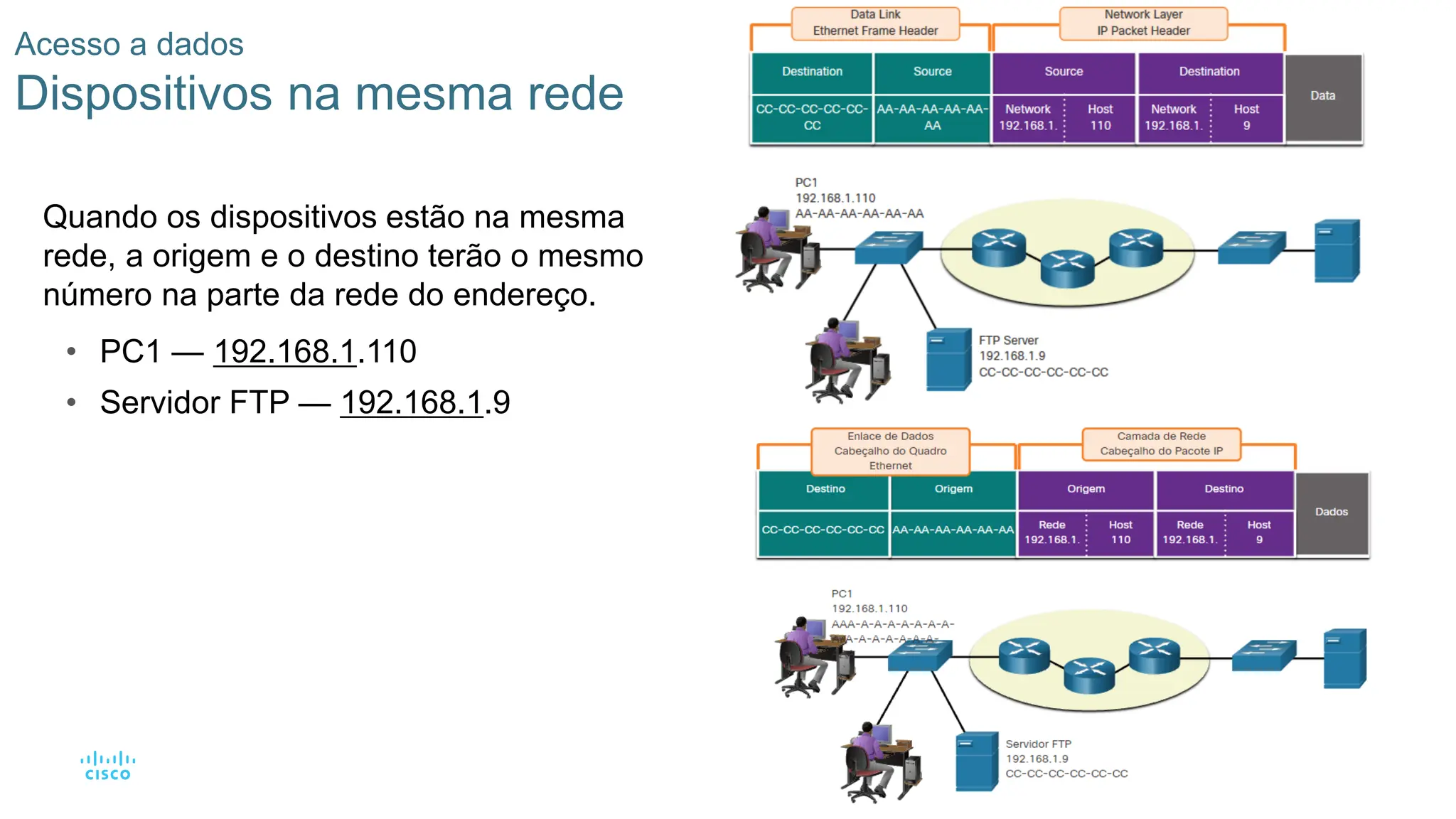 64
Acesso a dados
Dispositivos na mesma rede
Quando os dispositivos estão na mesma
rede, a origem e o destino terão o mesmo
número na parte da rede do endereço.
• PC1 — 192.168.1.110
• Servidor FTP — 192.168.1.9
 