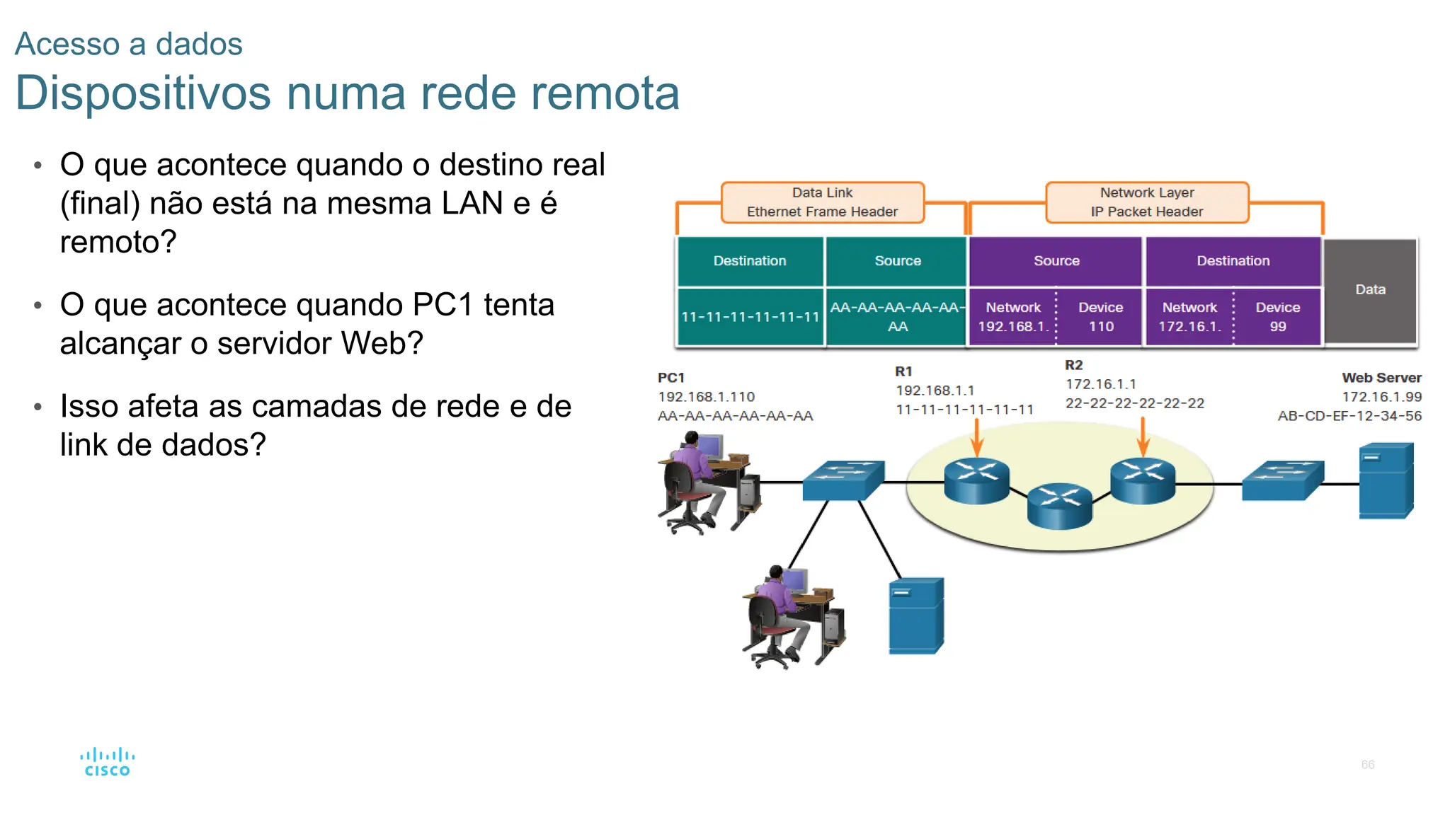 66
Acesso a dados
Dispositivos numa rede remota
• O que acontece quando o destino real
(final) não está na mesma LAN e é
remoto?
• O que acontece quando PC1 tenta
alcançar o servidor Web?
• Isso afeta as camadas de rede e de
link de dados?
 