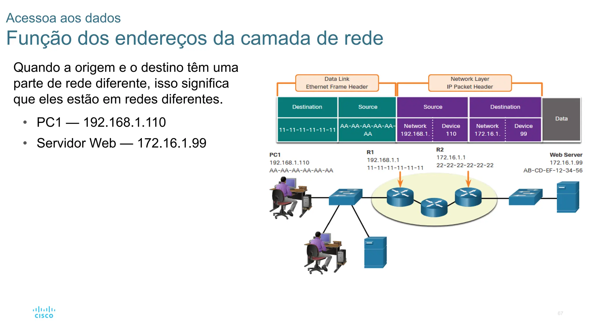 67
Acessoa aos dados
Função dos endereços da camada de rede
Quando a origem e o destino têm uma
parte de rede diferente, isso significa
que eles estão em redes diferentes.
• PC1 — 192.168.1.110
• Servidor Web — 172.16.1.99
 
