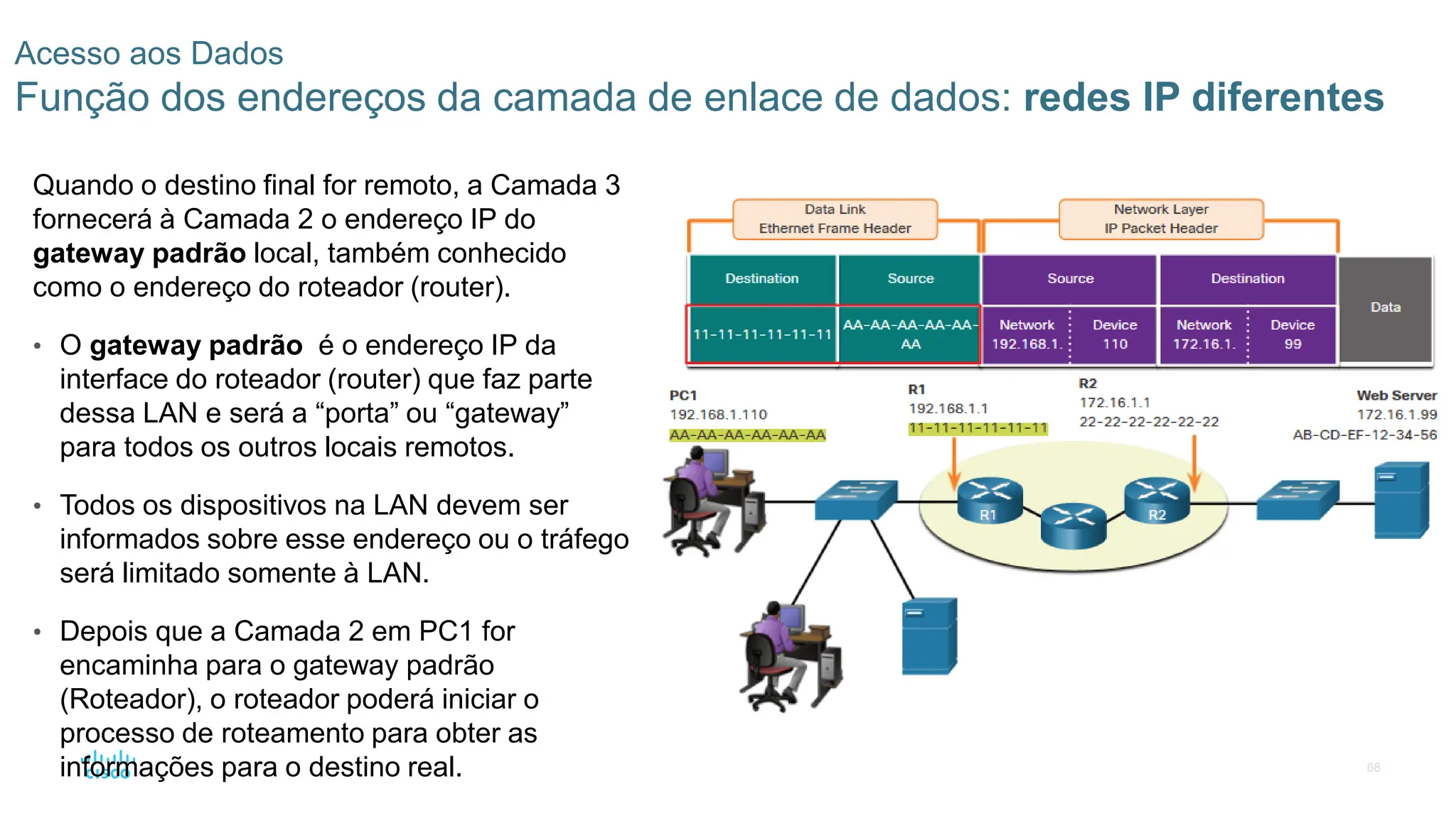 68
Acesso aos Dados
Função dos endereços da camada de enlace de dados: redes IP diferentes
Quando o destino final for remoto, a Camada 3
fornecerá à Camada 2 o endereço IP do
gateway padrão local, também conhecido
como o endereço do roteador (router).
• O gateway padrão é o endereço IP da
interface do roteador (router) que faz parte
dessa LAN e será a “porta” ou “gateway”
para todos os outros locais remotos.
• Todos os dispositivos na LAN devem ser
informados sobre esse endereço ou o tráfego
será limitado somente à LAN.
• Depois que a Camada 2 em PC1 for
encaminha para o gateway padrão
(Roteador), o roteador poderá iniciar o
processo de roteamento para obter as
informações para o destino real.
 