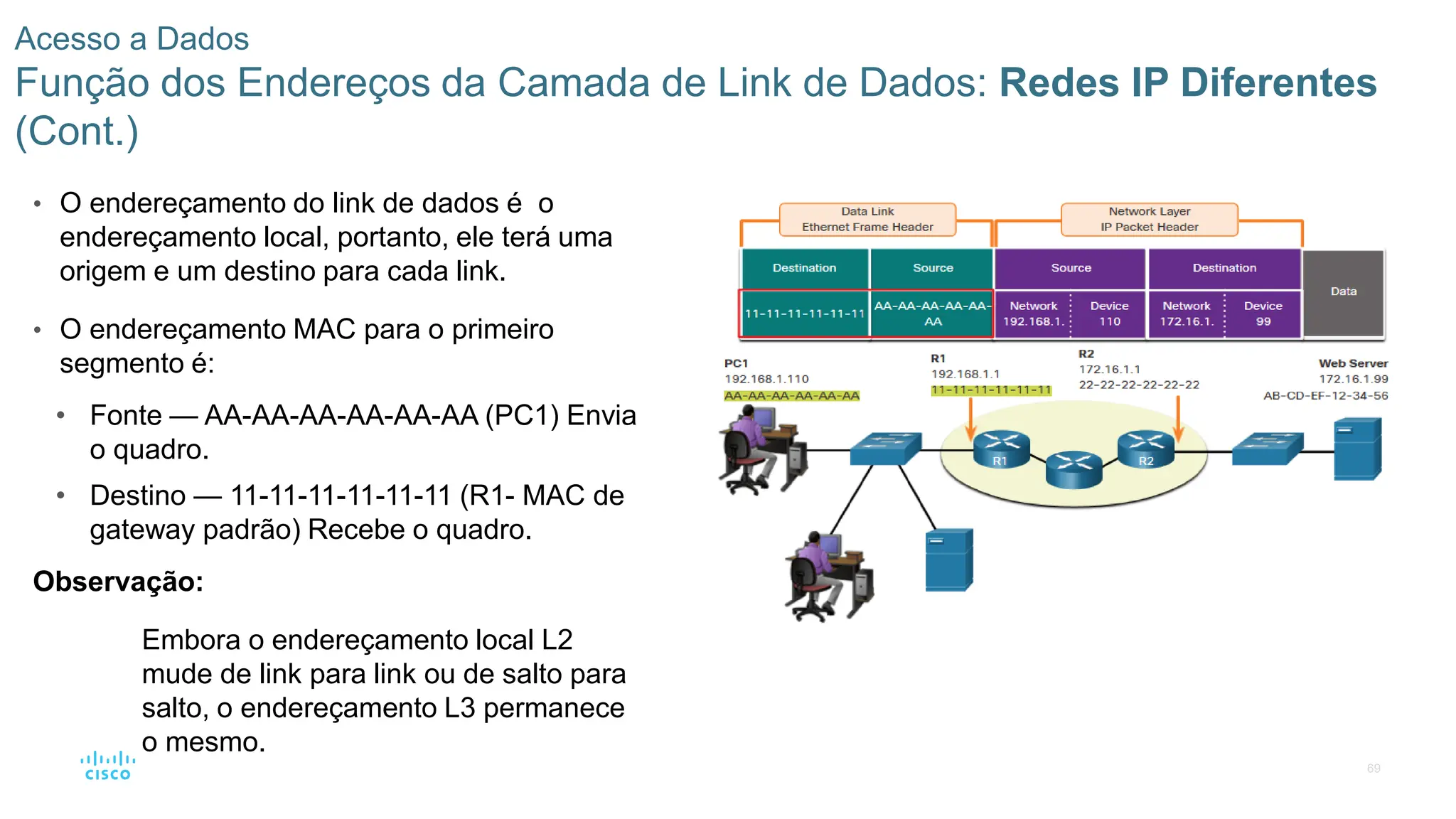 69
Acesso a Dados
Função dos Endereços da Camada de Link de Dados: Redes IP Diferentes
(Cont.)
• O endereçamento do link de dados é o
endereçamento local, portanto, ele terá uma
origem e um destino para cada link.
• O endereçamento MAC para o primeiro
segmento é:
• Fonte — AA-AA-AA-AA-AA-AA (PC1) Envia
o quadro.
• Destino — 11-11-11-11-11-11 (R1- MAC de
gateway padrão) Recebe o quadro.
Observação:
Embora o endereçamento local L2
mude de link para link ou de salto para
salto, o endereçamento L3 permanece
o mesmo.
 