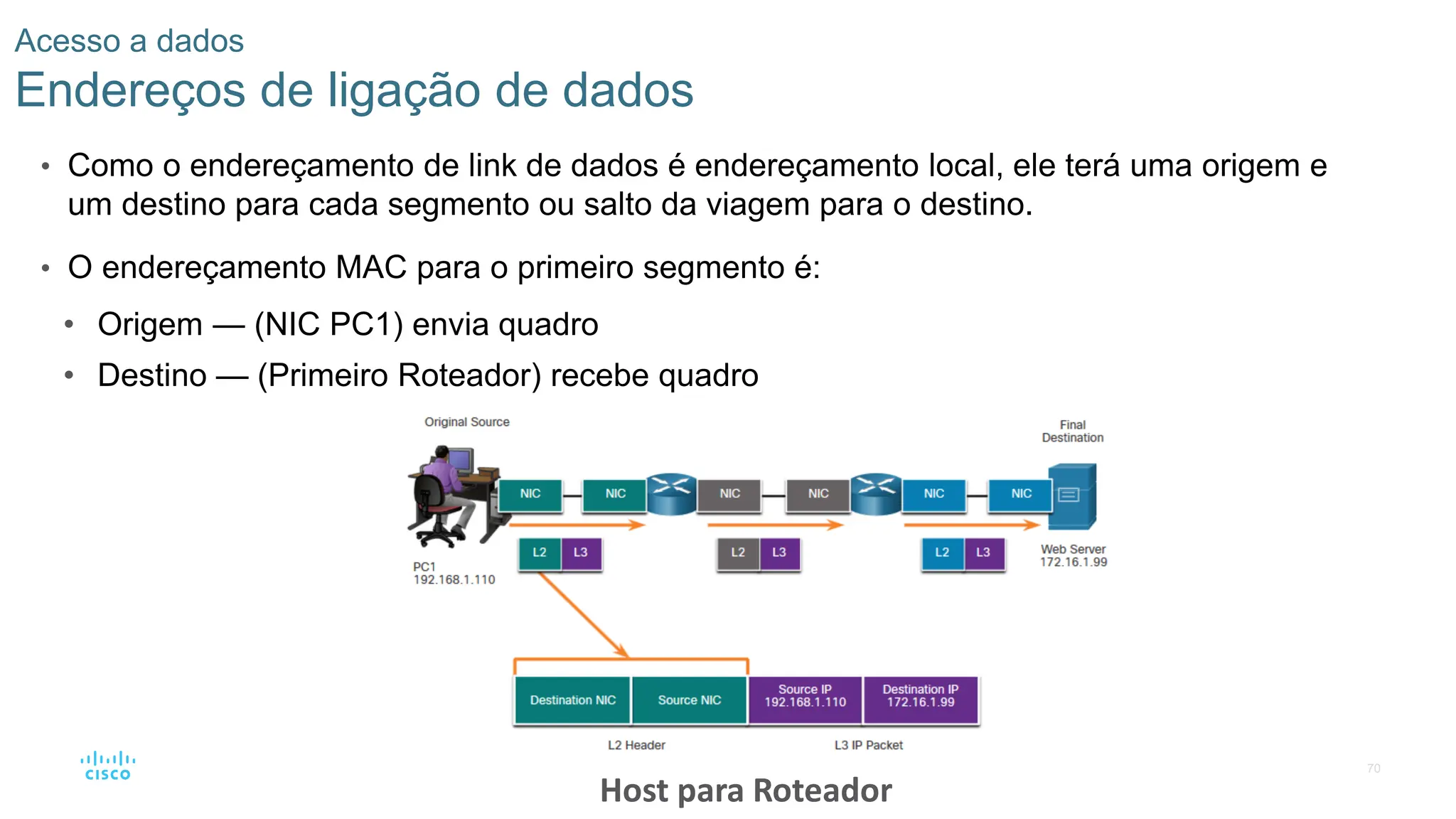 70
Acesso a dados
Endereços de ligação de dados
• Como o endereçamento de link de dados é endereçamento local, ele terá uma origem e
um destino para cada segmento ou salto da viagem para o destino.
• O endereçamento MAC para o primeiro segmento é:
• Origem — (NIC PC1) envia quadro
• Destino — (Primeiro Roteador) recebe quadro
Host para Roteador
 
