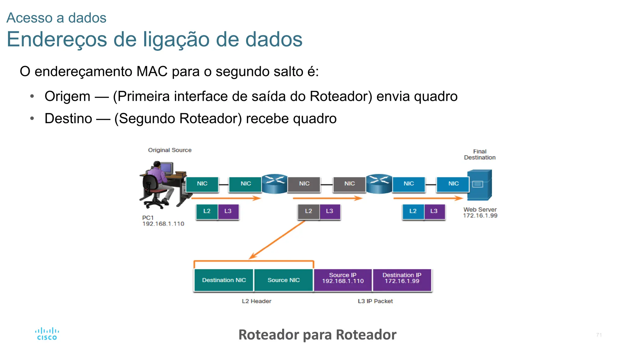 71
Acesso a dados
Endereços de ligação de dados
O endereçamento MAC para o segundo salto é:
• Origem — (Primeira interface de saída do Roteador) envia quadro
• Destino — (Segundo Roteador) recebe quadro
Roteador para Roteador
 