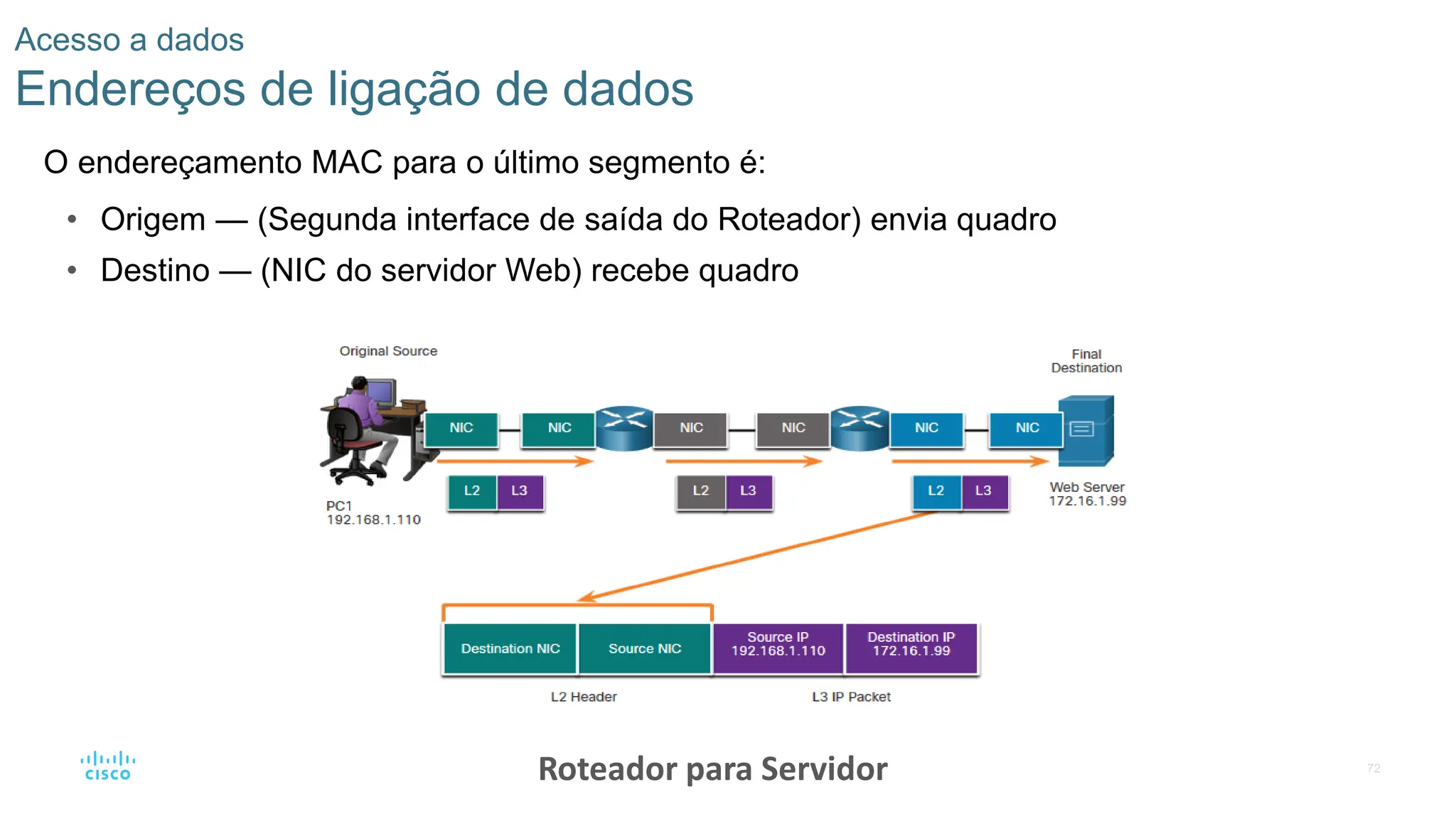72
Acesso a dados
Endereços de ligação de dados
O endereçamento MAC para o último segmento é:
• Origem — (Segunda interface de saída do Roteador) envia quadro
• Destino — (NIC do servidor Web) recebe quadro
Roteador para Servidor
 