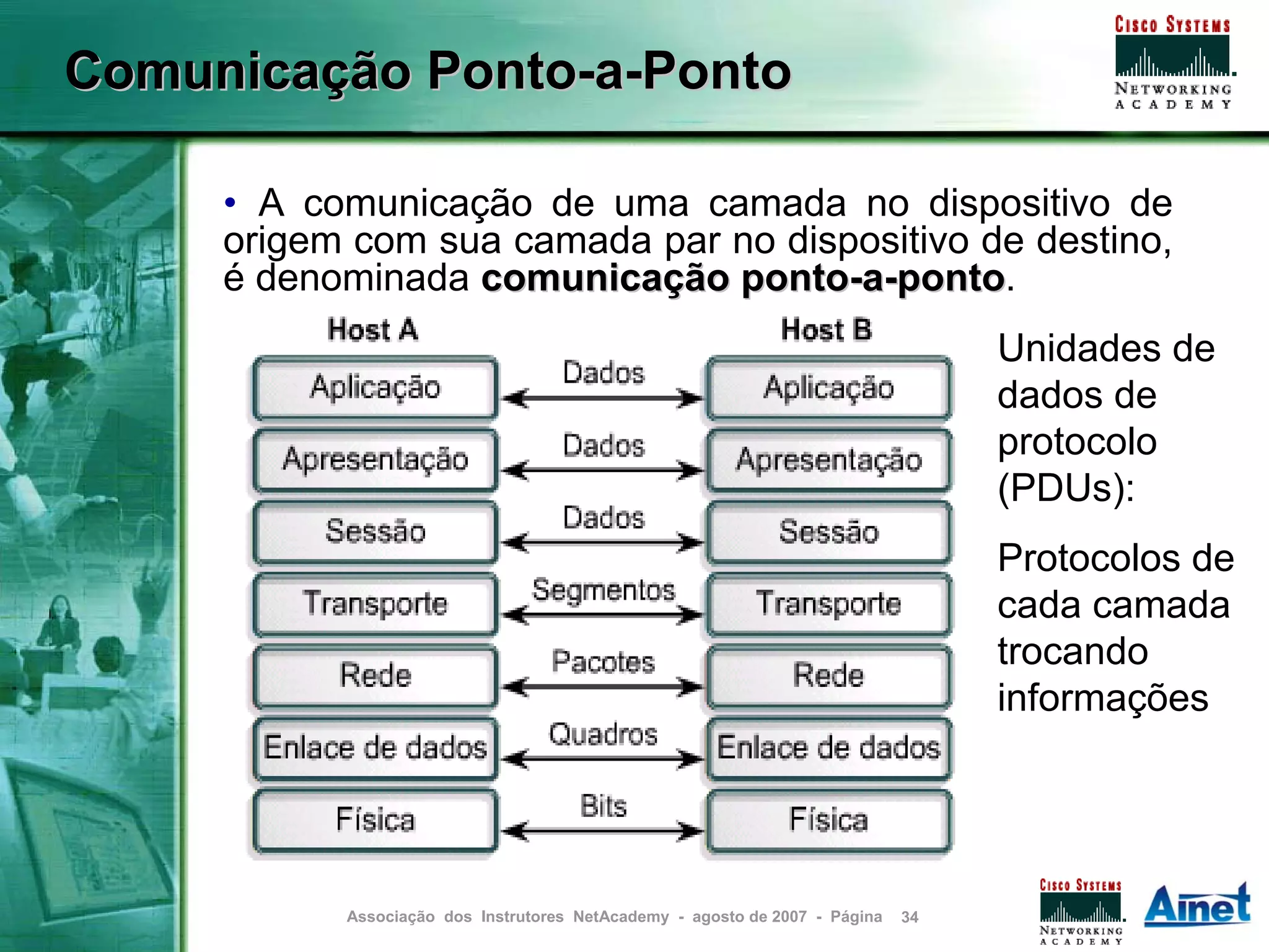 Comunicação Ponto-a-Ponto

     • A comunicação de uma camada no dispositivo de
     origem com sua camada par no dispositivo de destino,
     é denominada comunicação ponto-a-ponto.
                                        ponto
                                                                                  Unidades de
                                                                                  dados de
                                                                                  protocolo
                                                                                  (PDUs):
                                                                                  Protocolos de
                                                                                  cada camada
                                                                                  trocando
                                                                                  informações




           Associação dos Instrutores NetAcademy - agosto de 2007 - Página   34
 