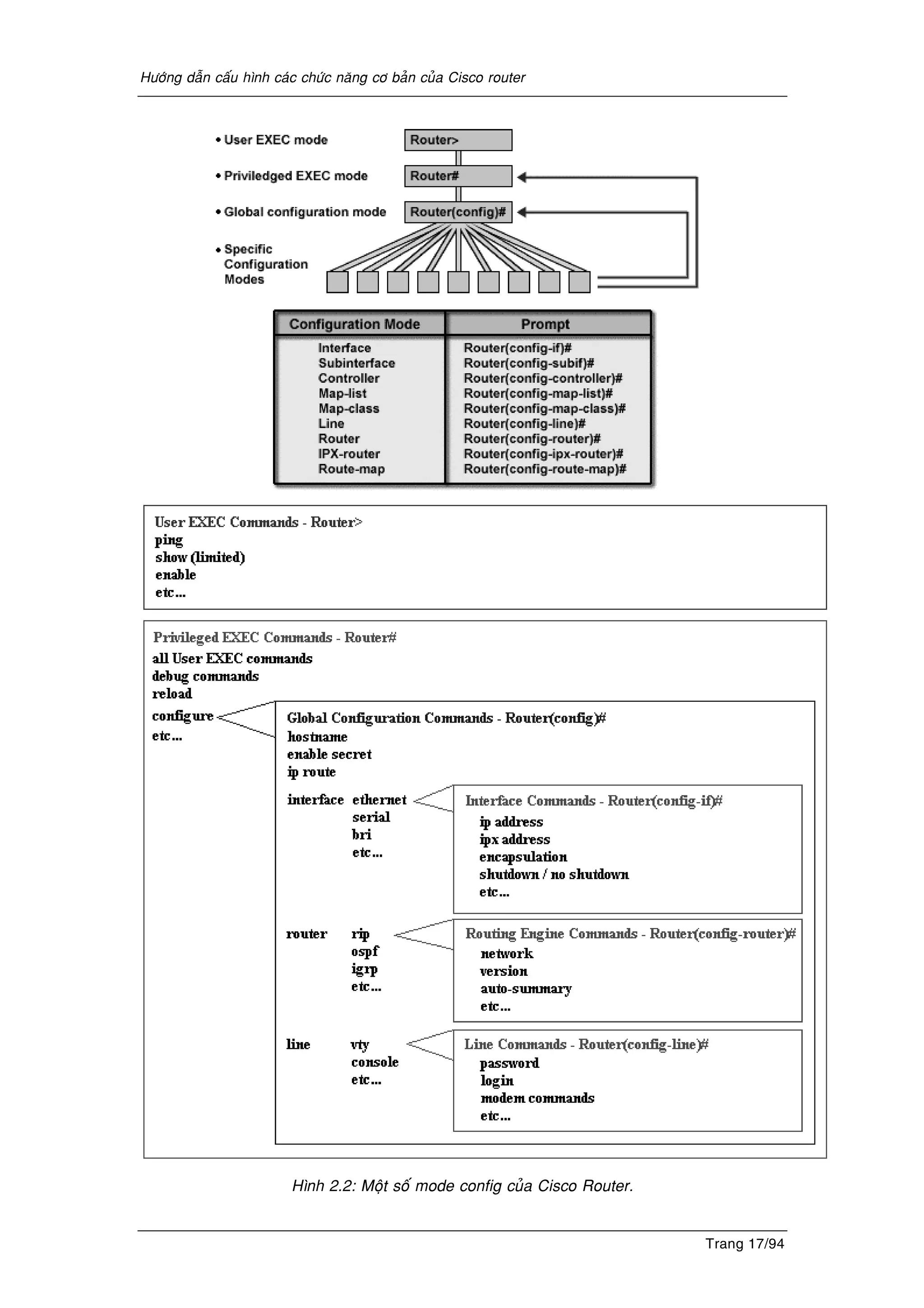 Höôùng daãn caáu hình caùc chöùc naêng cô baûn cuûa Cisco router
Trang 17/94
Hình 2.2: Moät soá mode config cuûa Cisco Router.
 