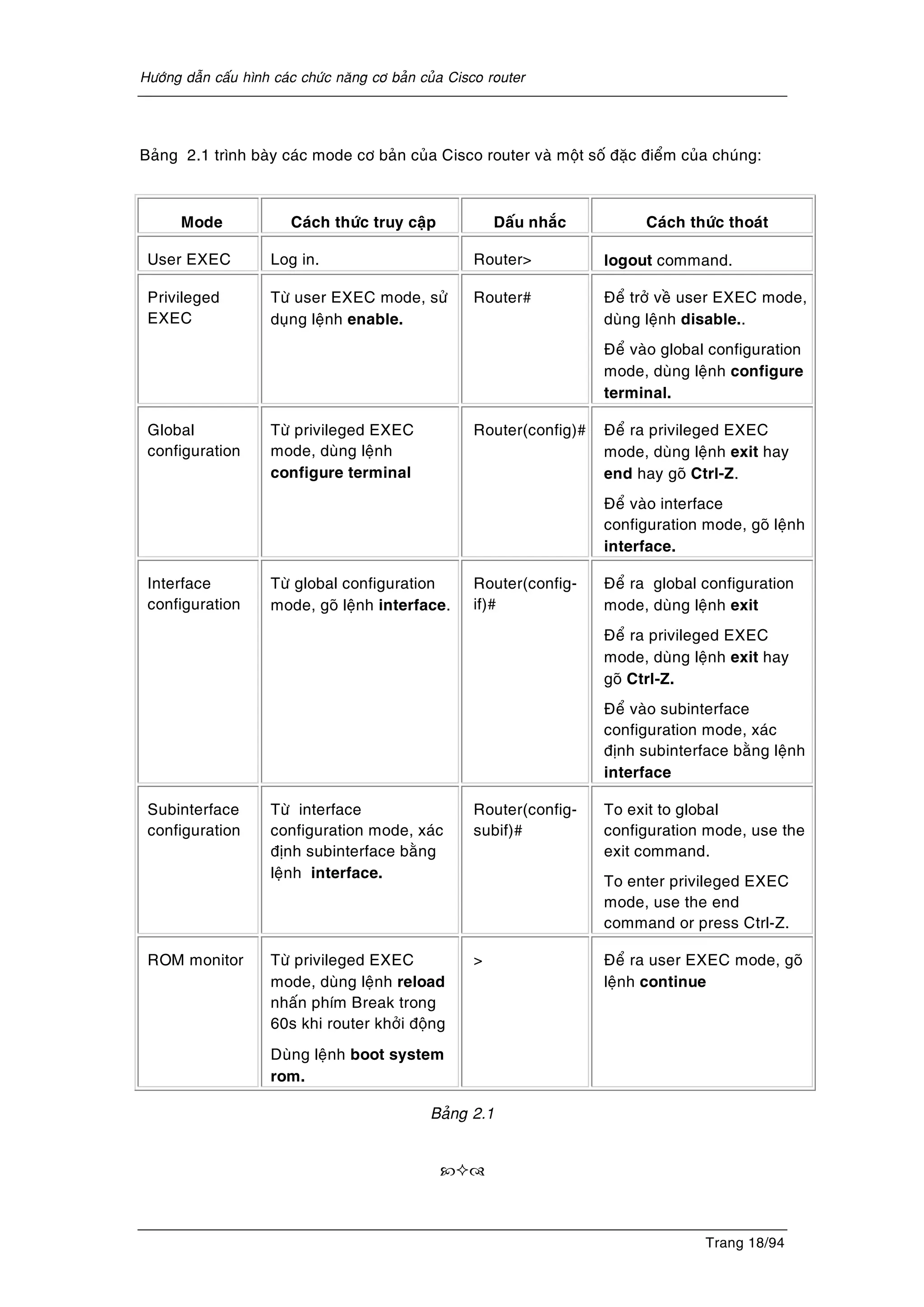 Höôùng daãn caáu hình caùc chöùc naêng cô baûn cuûa Cisco router
Trang 18/94
Baûng 2.1 trình baøy caùc mode cô baûn cuûa Cisco router vaø moät soá ñaëc ñieåm cuûa chuùng:
Mode Caùch thöùc truy caäp Daáu nhaéc Caùch thöùc thoaùt
User EXEC Log in. Router> logout command.
Privileged
EXEC
Töø user EXEC mode, söû
duïng leänh enable.
Router# Ñeå trôû veà user EXEC mode,
duøng leänh disable..
Ñeå vaøo global configuration
mode, duøng leänh configure
terminal.
Global
configuration
Töø privileged EXEC
mode, duøng leänh
configure terminal
Router(config)# Ñeå ra privileged EXEC
mode, duøng leänh exit hay
end hay goõ Ctrl-Z.
Ñeå vaøo interface
configuration mode, goõ leänh
interface.
Interface
configuration
Töø global configuration
mode, goõ leänh interface.
Router(config-
if)#
Ñeå ra global configuration
mode, duøng leänh exit
Ñeå ra privileged EXEC
mode, duøng leänh exit hay
goõ Ctrl-Z.
Ñeå vaøo subinterface
configuration mode, xaùc
ñònh subinterface baèng leänh
interface
Subinterface
configuration
Töø interface
configuration mode, xaùc
ñònh subinterface baèng
leänh interface.
Router(config-
subif)#
To exit to global
configuration mode, use the
exit command.
To enter privileged EXEC
mode, use the end
command or press Ctrl-Z.
ROM monitor Töø privileged EXEC
mode, duøng leänh reload
nhaán phím Break trong
60s khi router khôûi ñoäng
Duøng leänh boot system
rom.
> Ñeå ra user EXEC mode, goõ
leänh continue
Baûng 2.1
 