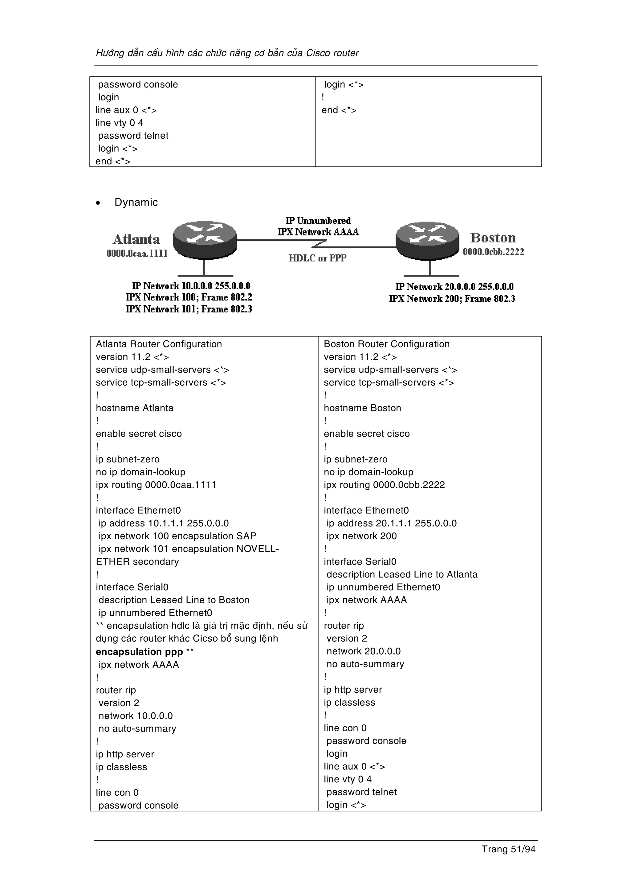 Höôùng daãn caáu hình caùc chöùc naêng cô baûn cuûa Cisco router
Trang 51/94
password console
login
line aux 0 <*>
line vty 0 4
password telnet
login <*>
end <*>
login <*>
!
end <*>
• Dynamic
Atlanta Router Configuration
version 11.2 <*>
service udp-small-servers <*>
service tcp-small-servers <*>
!
hostname Atlanta
!
enable secret cisco
!
ip subnet-zero
no ip domain-lookup
ipx routing 0000.0caa.1111
!
interface Ethernet0
ip address 10.1.1.1 255.0.0.0
ipx network 100 encapsulation SAP
ipx network 101 encapsulation NOVELL-
ETHER secondary
!
interface Serial0
description Leased Line to Boston
ip unnumbered Ethernet0
** encapsulation hdlc laø giaù trò maëc ñònh, neáu söû
duïng caùc router khaùc Cicso boå sung leänh
encapsulation ppp **
ipx network AAAA
!
router rip
version 2
network 10.0.0.0
no auto-summary
!
ip http server
ip classless
!
line con 0
password console
Boston Router Configuration
version 11.2 <*>
service udp-small-servers <*>
service tcp-small-servers <*>
!
hostname Boston
!
enable secret cisco
!
ip subnet-zero
no ip domain-lookup
ipx routing 0000.0cbb.2222
!
interface Ethernet0
ip address 20.1.1.1 255.0.0.0
ipx network 200
!
interface Serial0
description Leased Line to Atlanta
ip unnumbered Ethernet0
ipx network AAAA
!
router rip
version 2
network 20.0.0.0
no auto-summary
!
ip http server
ip classless
!
line con 0
password console
login
line aux 0 <*>
line vty 0 4
password telnet
login <*>
 