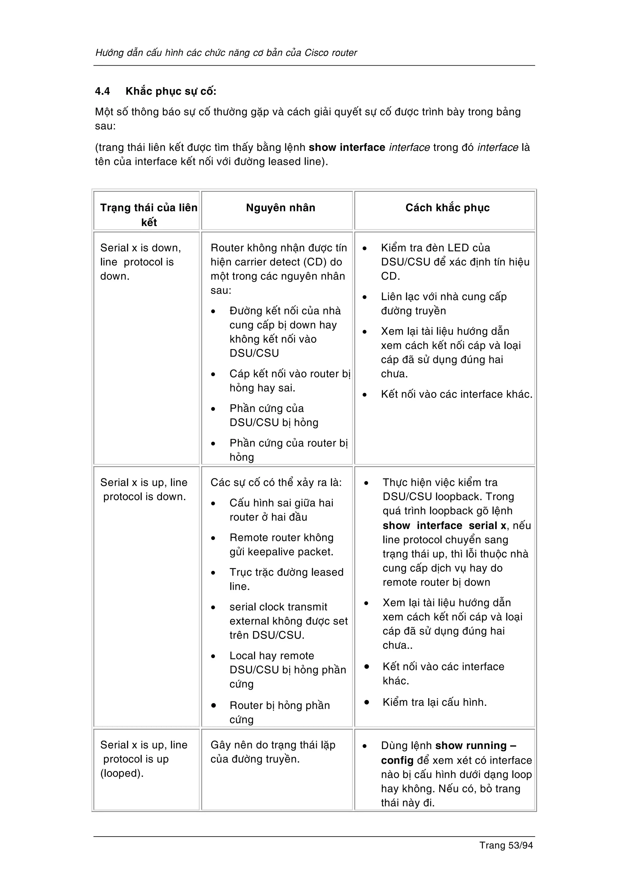 Höôùng daãn caáu hình caùc chöùc naêng cô baûn cuûa Cisco router
Trang 53/94
4.4 Khaéc phuïc söï coá:
Moät soá thoâng baùo söï coá thöôøng gaëp vaø caùch giaûi quyeát söï coá ñöôïc trình baøy trong baûng
sau:
(trang thaùi lieân keát ñöôïc tìm thaáy baèng leänh show interface interface trong ñoù interface laø
teân cuûa interface keát noái vôùi ñöôøng leased line).
Traïng thaùi cuûa lieân
keát
Nguyeân nhaân Caùch khaéc phuïc
Serial x is down,
line protocol is
down.
Router khoâng nhaän ñöôïc tín
hieän carrier detect (CD) do
moät trong caùc nguyeân nhaân
sau:
• Ñöôøng keát noái cuûa nhaø
cung caáp bò down hay
khoâng keát noái vaøo
DSU/CSU
• Caùp keát noái vaøo router bò
hoûng hay sai.
• Phaàn cöùng cuûa
DSU/CSU bò hoûng
• Phaàn cöùng cuûa router bò
hoûng
• Kieåm tra ñeøn LED cuûa
DSU/CSU ñeå xaùc ñònh tín hieäu
CD.
• Lieân laïc vôùi nhaø cung caáp
ñöôøng truyeàn
• Xem laïi taøi lieäu höôùng daãn
xem caùch keát noái caùp vaø loaïi
caùp ñaõ söû duïng ñuùng hai
chöa.
• Keát noái vaøo caùc interface khaùc.
Serial x is up, line
protocol is down.
Caùc söï coá coù theå xaûy ra laø:
• Caáu hình sai giöõa hai
router ôû hai ñaàu
• Remote router khoâng
göûi keepalive packet.
• Truïc traëc ñöôøng leased
line.
• serial clock transmit
external khoâng ñöôïc set
treân DSU/CSU.
• Local hay remote
DSU/CSU bò hoûng phaàn
cöùng
• Router bò hoûng phaàn
cöùng
• Thöïc hieän vieäc kieåm tra
DSU/CSU loopback. Trong
quaù trình loopback goõ leänh
show interface serial x, neáu
line protocol chuyeån sang
traïng thaùi up, thì loãi thuoäc nhaø
cung caáp dòch vuï hay do
remote router bò down
• Xem laïi taøi lieäu höôùng daãn
xem caùch keát noái caùp vaø loaïi
caùp ñaõ söû duïng ñuùng hai
chöa..
• Keát noái vaøo caùc interface
khaùc.
• Kieåm tra laïi caáu hình.
Serial x is up, line
protocol is up
(looped).
Gaây neân do traïng thaùi laëp
cuûa ñöôøng truyeàn.
• Duøng leänh show running –
config ñeå xem xeùt coù interface
naøo bò caáu hình döôùi daïng loop
hay khoâng. Neáu coù, boû trang
thaùi naøy ñi.
 