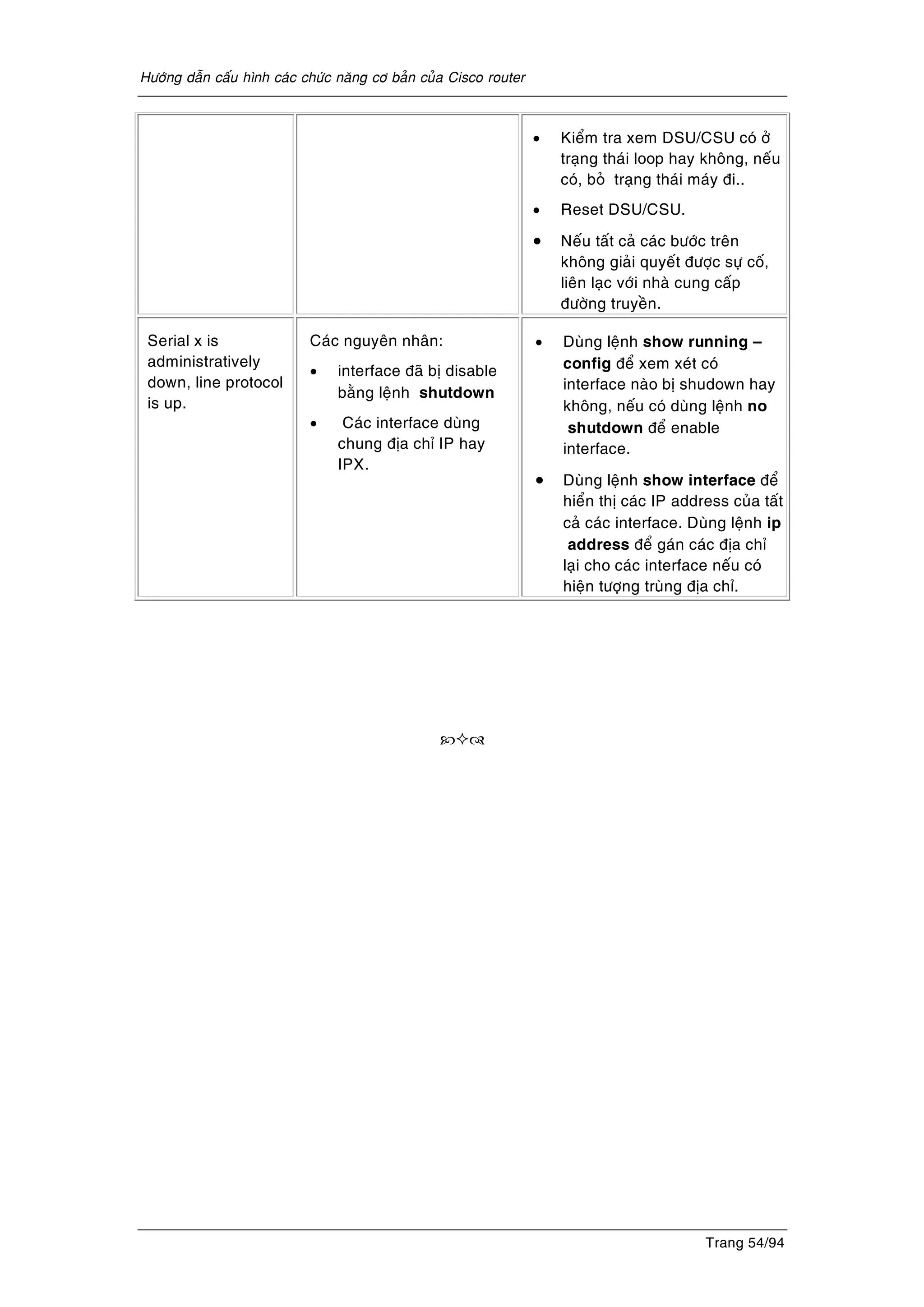 Höôùng daãn caáu hình caùc chöùc naêng cô baûn cuûa Cisco router
Trang 54/94
• Kieåm tra xem DSU/CSU coù ôû
traïng thaùi loop hay khoâng, neáu
coù, boû traïng thaùi maùy ñi..
• Reset DSU/CSU.
• Neáu taát caû caùc böôùc treân
khoâng giaûi quyeát ñöôïc söï coá,
lieân laïc vôùi nhaø cung caáp
ñöôøng truyeàn.
Serial x is
administratively
down, line protocol
is up.
Caùc nguyeân nhaân:
• interface ñaõ bò disable
baèng leänh shutdown
• Caùc interface duøng
chung ñòa chæ IP hay
IPX.
• Duøng leänh show running –
config ñeå xem xeùt coù
interface naøo bò shudown hay
khoâng, neáu coù duøng leänh no
shutdown ñeå enable
interface.
• Duøng leänh show interface ñeå
hieån thò caùc IP address cuûa taát
caû caùc interface. Duøng leänh ip
address ñeå gaùn caùc ñòa chæ
laïi cho caùc interface neáu coù
hieän töôïng truøng ñòa chæ.
 