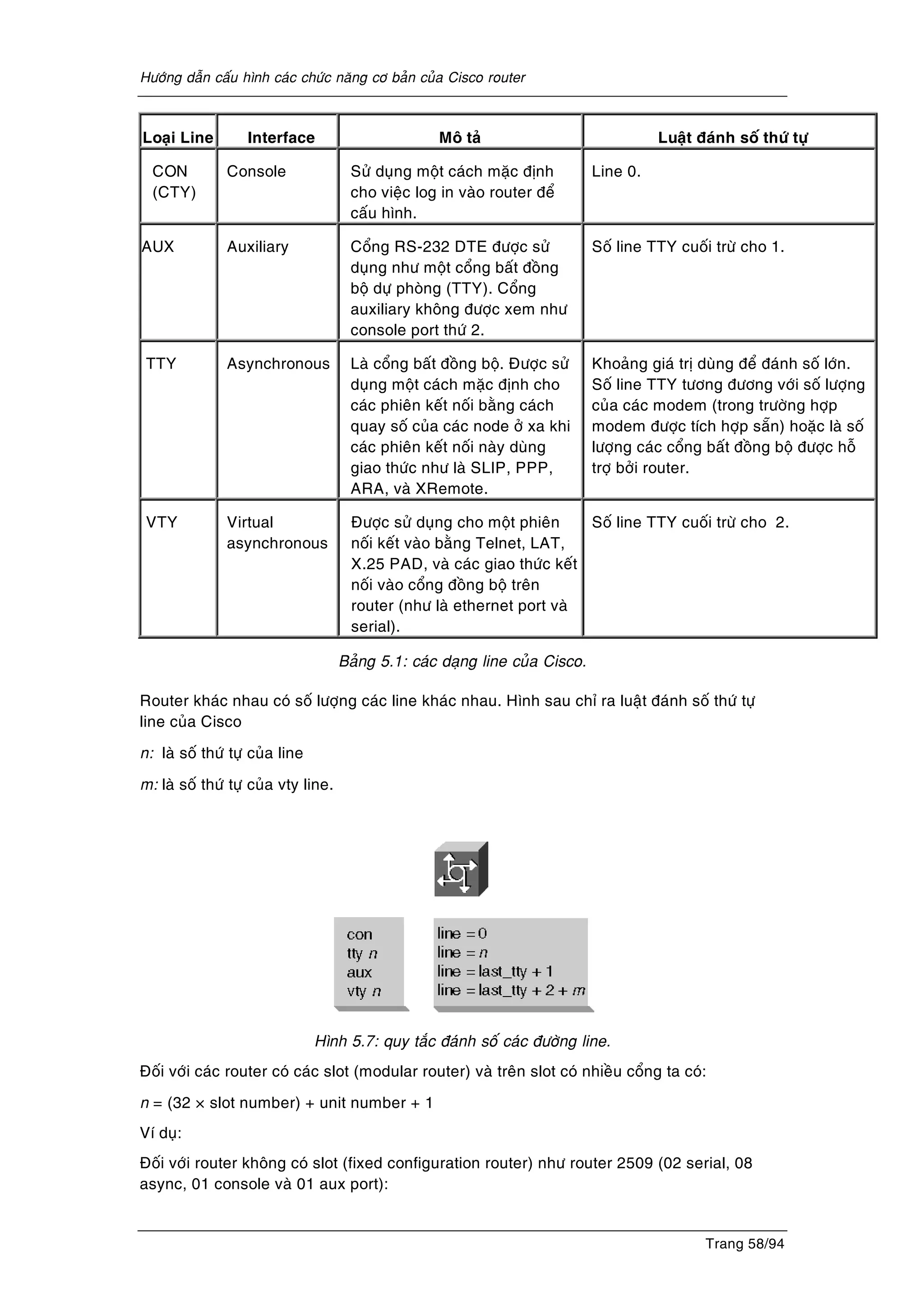 Höôùng daãn caáu hình caùc chöùc naêng cô baûn cuûa Cisco router
Trang 58/94
Loaïi Line Interface Moâ taû Luaät ñaùnh soá thöù töï
CON
(CTY)
Console Söû duïng moät caùch maëc ñònh
cho vieäc log in vaøo router ñeå
caáu hình.
Line 0.
AUX Auxiliary Coång RS-232 DTE ñöôïc söû
duïng nhö moät coång baát ñoàng
boä döï phoøng (TTY). Coång
auxiliary khoâng ñöôïc xem nhö
console port thöù 2.
Soá line TTY cuoái tröø cho 1.
TTY Asynchronous Laø coång baát ñoàng boä. Ñöôïc söû
duïng moät caùch maëc ñònh cho
caùc phieân keát noái baèng caùch
quay soá cuûa caùc node ôû xa khi
caùc phieân keát noái naøy duøng
giao thöùc nhö laø SLIP, PPP,
ARA, vaø XRemote.
Khoaûng giaù trò duøng ñeå ñaùnh soá lôùn.
Soá line TTY töông ñöông vôùi soá löôïng
cuûa caùc modem (trong tröôøng hôïp
modem ñöôïc tích hôïp saün) hoaëc laø soá
löôïng caùc coång baát ñoàng boä ñöôïc hoã
trôï bôûi router.
VTY Virtual
asynchronous
Ñöôïc söû duïng cho moät phieân
noái keát vaøo baèng Telnet, LAT,
X.25 PAD, vaø caùc giao thöùc keát
noái vaøo coång ñoàng boä treân
router (nhö laø ethernet port vaø
serial).
Soá line TTY cuoái tröø cho 2.
Baûng 5.1: caùc daïng line cuûa Cisco.
Router khaùc nhau coù soá löôïng caùc line khaùc nhau. Hình sau chæ ra luaät ñaùnh soá thöù töï
line cuûa Cisco
n: laø soá thöù töï cuûa line
m: laø soá thöù töï cuûa vty line.
Hình 5.7: quy taéc ñaùnh soá caùc ñöôøng line.
Ñoái vôùi caùc router coù caùc slot (modular router) vaø treân slot coù nhieàu coång ta coù:
n = (32 × slot number) + unit number + 1
Ví duï:
Ñoái vôùi router khoâng coù slot (fixed configuration router) nhö router 2509 (02 serial, 08
async, 01 console vaø 01 aux port):
 
