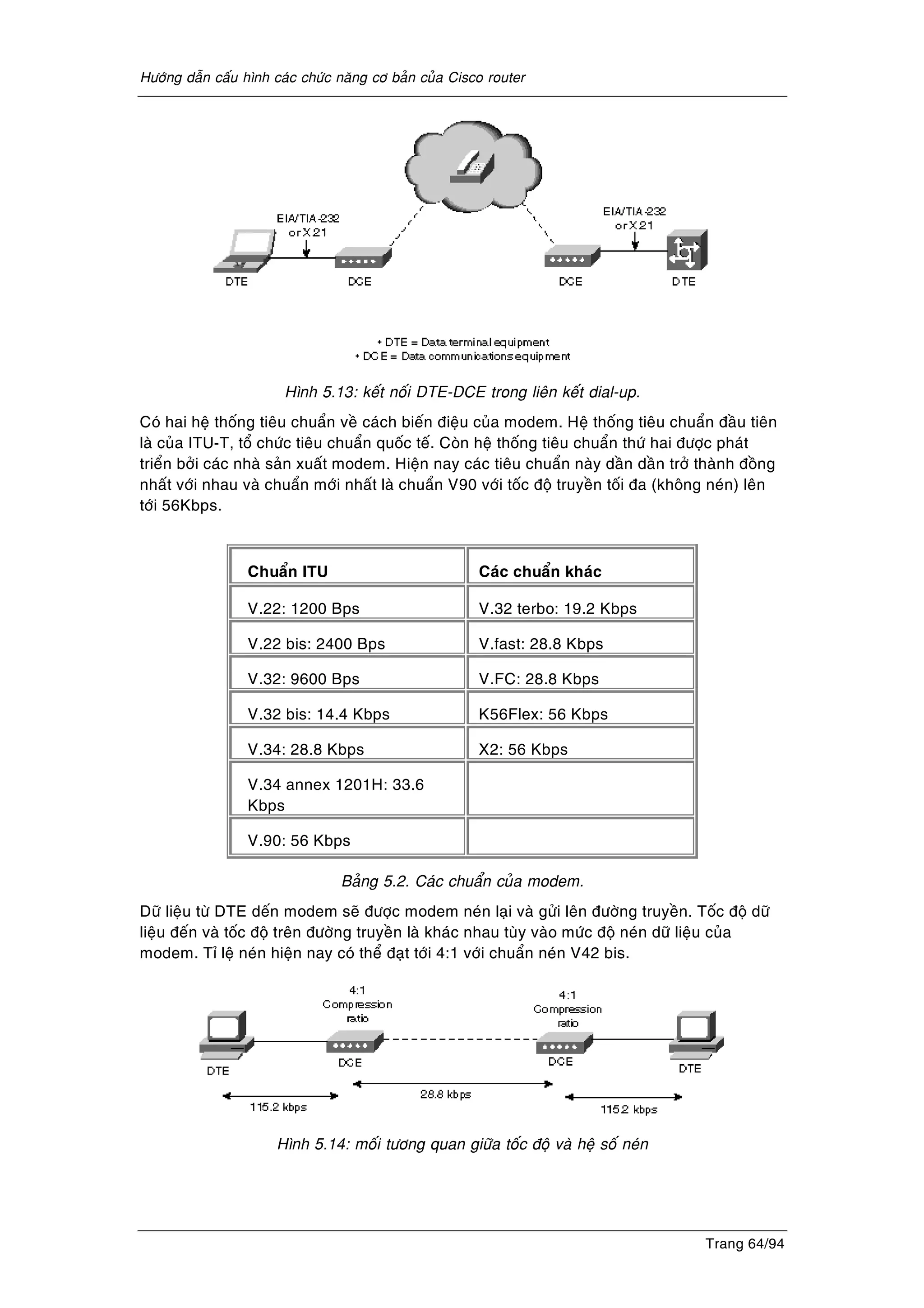 Höôùng daãn caáu hình caùc chöùc naêng cô baûn cuûa Cisco router
Trang 64/94
Hình 5.13: keát noái DTE-DCE trong lieân keát dial-up.
Coù hai heä thoáng tieâu chuaån veà caùch bieán ñieäu cuûa modem. Heä thoáng tieâu chuaån ñaàu tieân
laø cuûa ITU-T, toå chöùc tieâu chuaån quoác teá. Coøn heä thoáng tieâu chuaån thöù hai ñöôïc phaùt
trieån bôûi caùc nhaø saûn xuaát modem. Hieän nay caùc tieâu chuaån naøy daàn daàn trôû thaønh ñoàng
nhaát vôùi nhau vaø chuaån môùi nhaát laø chuaån V90 vôùi toác ñoä truyeàn toái ña (khoâng neùn) leân
tôùi 56Kbps.
Chuaån ITU Caùc chuaån khaùc
V.22: 1200 Bps V.32 terbo: 19.2 Kbps
V.22 bis: 2400 Bps V.fast: 28.8 Kbps
V.32: 9600 Bps V.FC: 28.8 Kbps
V.32 bis: 14.4 Kbps K56Flex: 56 Kbps
V.34: 28.8 Kbps X2: 56 Kbps
V.34 annex 1201H: 33.6
Kbps
V.90: 56 Kbps
Baûng 5.2. Caùc chuaån cuûa modem.
Döõ lieäu töø DTE deán modem seõ ñöôïc modem neùn laïi vaø göûi leân ñöôøng truyeàn. Toác ñoä döõ
lieäu ñeán vaø toác ñoä treân ñöôøng truyeàn laø khaùc nhau tuøy vaøo möùc ñoä neùn döõ lieäu cuûa
modem. Tæ leä neùn hieän nay coù theå ñaït tôùi 4:1 vôùi chuaån neùn V42 bis.
Hình 5.14: moái töông quan giöõa toác ñoä vaø heä soá neùn
 