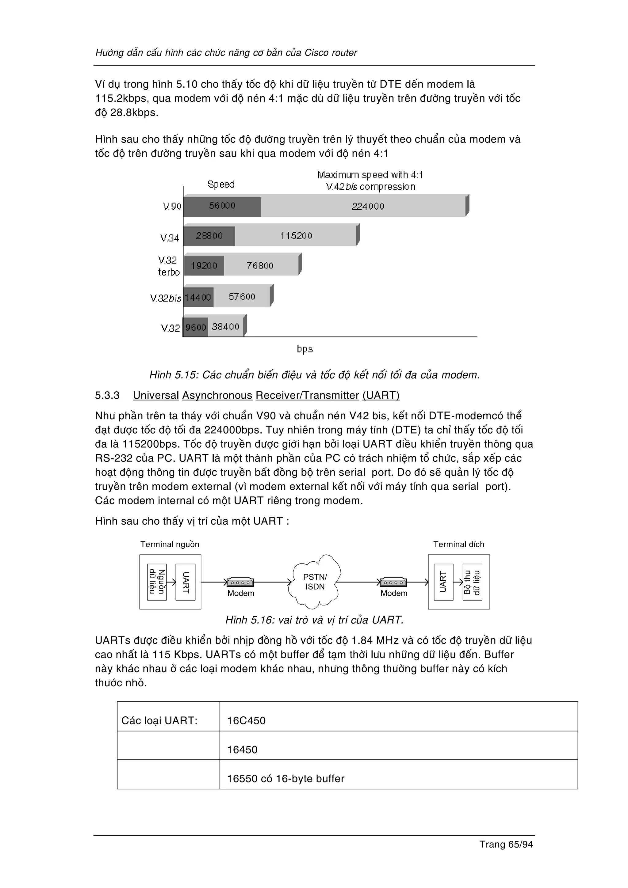 Höôùng daãn caáu hình caùc chöùc naêng cô baûn cuûa Cisco router
Trang 65/94
Ví duï trong hình 5.10 cho thaáy toác ñoä khi döõ lieäu truyeàn töø DTE deán modem laø
115.2kbps, qua modem vôùi ñoä neùn 4:1 maëc duø döõ lieäu truyeàn treân ñöôøng truyeàn vôùi toác
ñoä 28.8kbps.
Hình sau cho thaáy nhöõng toác ñoä ñöôøng truyeàn treân lyù thuyeát theo chuaån cuûa modem vaø
toác ñoä treân ñöôøng truyeàn sau khi qua modem vôùi ñoä neùn 4:1
Hình 5.15: Caùc chuaån bieán ñieäu vaø toác ñoä keát noái toái ña cuûa modem.
5.3.3 Universal Asynchronous Receiver/Transmitter (UART)
Nhö phaàn treân ta thaùy vôùi chuaån V90 vaø chuaån neùn V42 bis, keát noái DTE-modemcoù theå
ñaït ñöôïc toác ñoä toái ña 224000bps. Tuy nhieân trong maùy tính (DTE) ta chæ thaáy toác ñoä toái
ña laø 115200bps. Toác ñoä truyeàn ñöôïc giôùi haïn bôûi loaïi UART ñieàu khieån truyeàn thoâng qua
RS-232 cuûa PC. UART laø moät thaønh phaàn cuûa PC coù traùch nhieäm toå chöùc, saép xeáp caùc
hoaït ñoäng thoâng tin ñöôïc truyeàn baát ñoàng boä treân serial port. Do ñoù seõ quaûn lyù toác ñoä
truyeàn treân modem external (vì modem external keát noái vôùi maùy tính qua serial port).
Caùc modem internal coù moät UART rieâng trong modem.
Hình sau cho thaáy vò trí cuûa moät UART :
PSTN/
ISDN
UART
Boäthu
döõlieäu
UART
Nguoàn
döõlieäu
Modem Modem
Terminal nguoàn Terminal ñích
Hình 5.16: vai troø vaø vò trí cuûa UART.
UARTs ñöôïc ñieàu khieån bôûi nhòp ñoàng hoà vôùi toác ñoä 1.84 MHz vaø coù toác ñoä truyeàn döõ lieäu
cao nhaát laø 115 Kbps. UARTs coù moät buffer ñeå taïm thôøi löu nhöõng döõ lieäu ñeán. Buffer
naøy khaùc nhau ôû caùc loaïi modem khaùc nhau, nhöng thoâng thöôøng buffer naøy coù kích
thöôùc nhoû.
Caùc loaïi UART: 16C450
16450
16550 coù 16-byte buffer
 