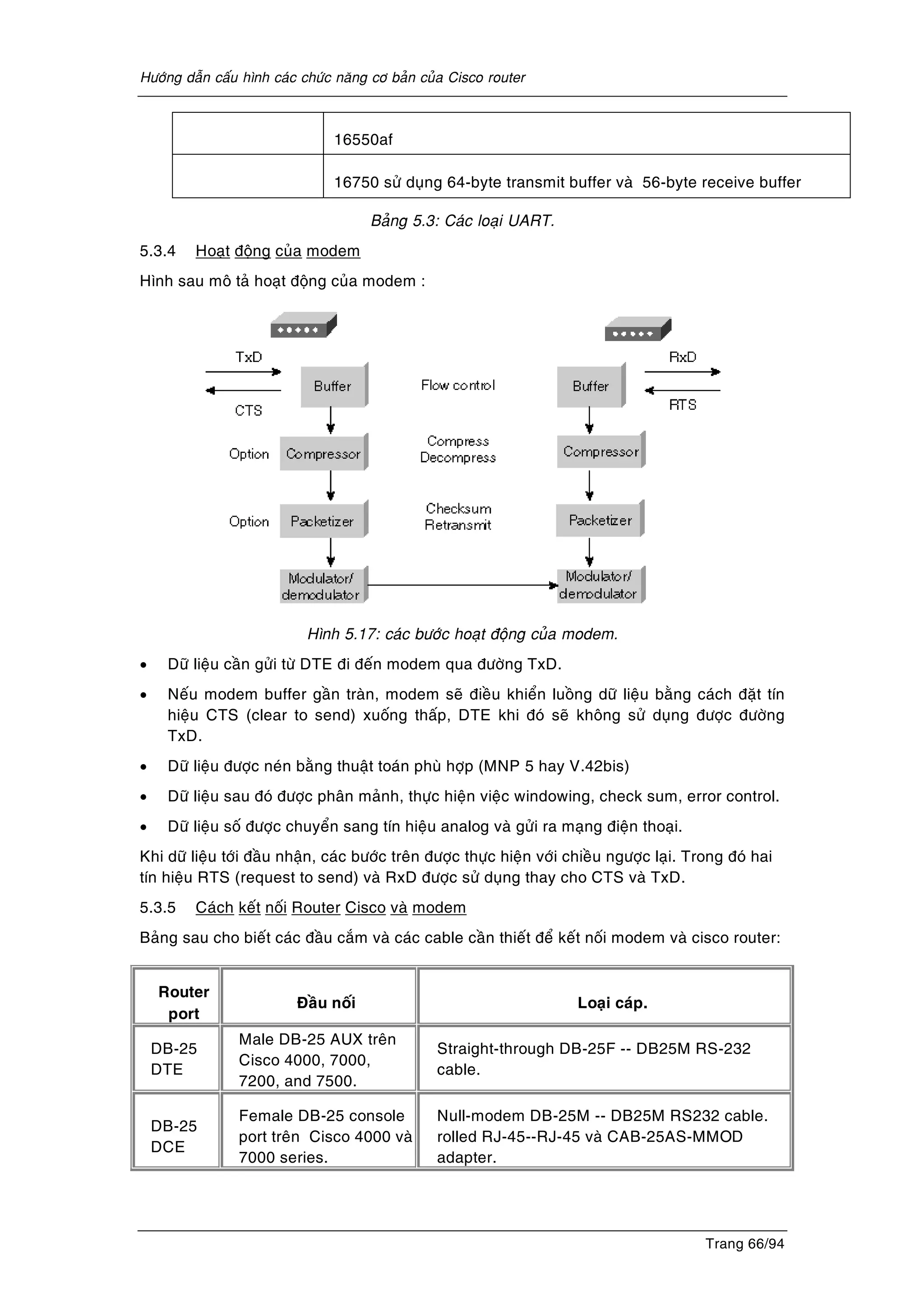 Höôùng daãn caáu hình caùc chöùc naêng cô baûn cuûa Cisco router
Trang 66/94
16550af
16750 söû duïng 64-byte transmit buffer vaø 56-byte receive buffer
Baûng 5.3: Caùc loaïi UART.
5.3.4 Hoaït ñoäng cuûa modem
Hình sau moâ taû hoaït ñoäng cuûa modem :
Hình 5.17: caùc böôùc hoaït ñoäng cuûa modem.
• Döõ lieäu caàn göûi töø DTE ñi ñeán modem qua ñöôøng TxD.
• Neáu modem buffer gaàn traøn, modem seõ ñieàu khieån luoàng döõ lieäu baèng caùch ñaët tín
hieäu CTS (clear to send) xuoáng thaáp, DTE khi ñoù seõ khoâng söû duïng ñöôïc ñöôøng
TxD.
• Döõ lieäu ñöôïc neùn baèng thuaät toaùn phuø hôïp (MNP 5 hay V.42bis)
• Döõ lieäu sau ñoù ñöôïc phaân maûnh, thöïc hieän vieäc windowing, check sum, error control.
• Döõ lieäu soá ñöôïc chuyeån sang tín hieäu analog vaø göûi ra maïng ñieän thoaïi.
Khi döõ lieäu tôùi ñaàu nhaän, caùc böôùc treân ñöôïc thöïc hieän vôùi chieàu ngöôïc laïi. Trong ñoù hai
tín hieäu RTS (request to send) vaø RxD ñöôïc söû duïng thay cho CTS vaø TxD.
5.3.5 Caùch keát noái Router Cisco vaø modem
Baûng sau cho bieát caùc ñaàu caém vaø caùc cable caàn thieát ñeå keát noái modem vaø cisco router:
Router
port
Ñaàu noái Loaïi caùp.
DB-25
DTE
Male DB-25 AUX treân
Cisco 4000, 7000,
7200, and 7500.
Straight-through DB-25F -- DB25M RS-232
cable.
DB-25
DCE
Female DB-25 console
port treân Cisco 4000 vaø
7000 series.
Null-modem DB-25M -- DB25M RS232 cable.
rolled RJ-45--RJ-45 vaø CAB-25AS-MMOD
adapter.
 