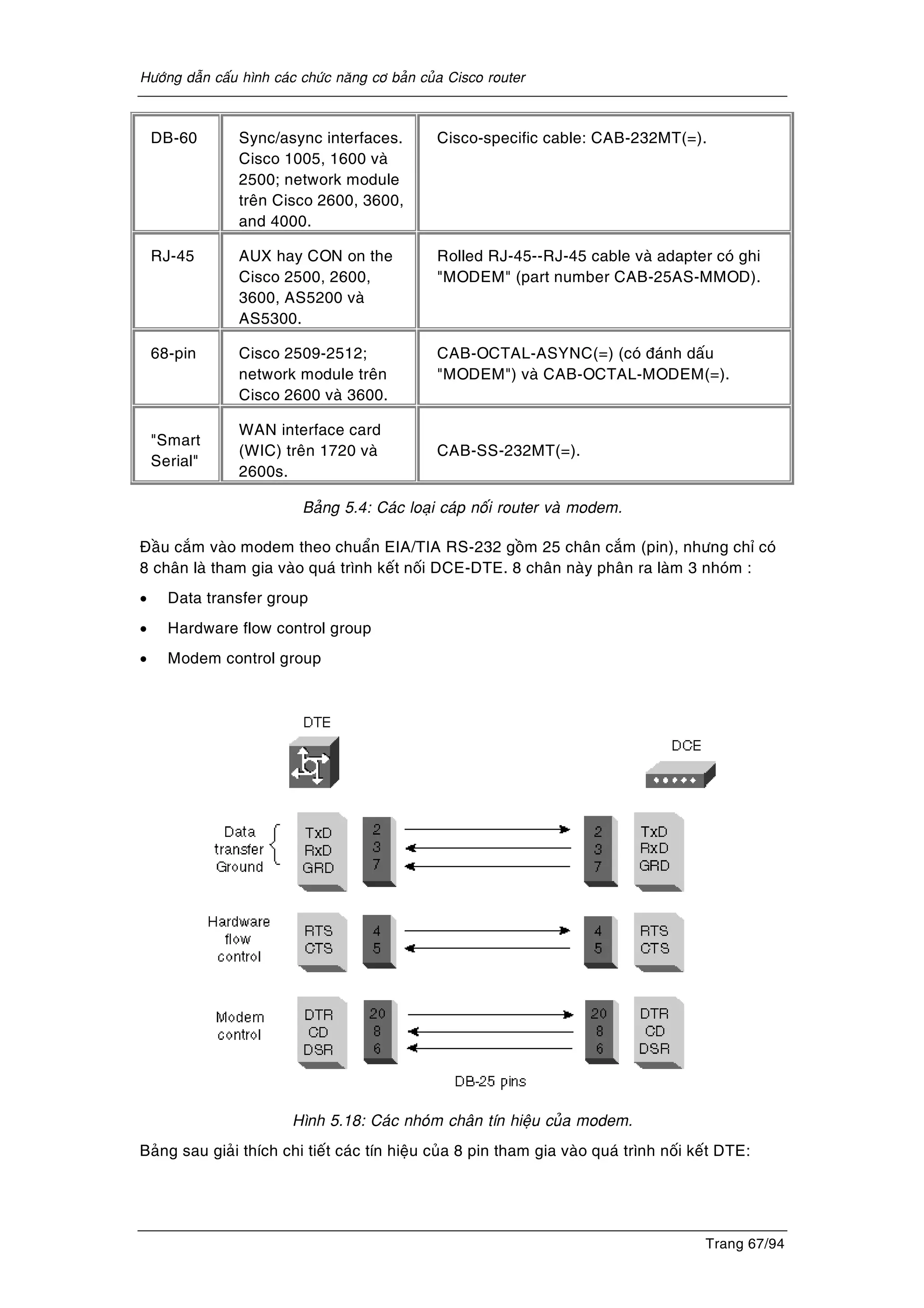 Höôùng daãn caáu hình caùc chöùc naêng cô baûn cuûa Cisco router
Trang 67/94
DB-60 Sync/async interfaces.
Cisco 1005, 1600 vaø
2500; network module
treân Cisco 2600, 3600,
and 4000.
Cisco-specific cable: CAB-232MT(=).
RJ-45 AUX hay CON on the
Cisco 2500, 2600,
3600, AS5200 vaø
AS5300.
Rolled RJ-45--RJ-45 cable vaø adapter coù ghi
"MODEM" (part number CAB-25AS-MMOD).
68-pin Cisco 2509-2512;
network module treân
Cisco 2600 vaø 3600.
CAB-OCTAL-ASYNC(=) (coù ñaùnh daáu
"MODEM") vaø CAB-OCTAL-MODEM(=).
"Smart
Serial"
WAN interface card
(WIC) treân 1720 vaø
2600s.
CAB-SS-232MT(=).
Baûng 5.4: Caùc loaïi caùp noái router vaø modem.
Ñaàu caém vaøo modem theo chuaån EIA/TIA RS-232 goàm 25 chaân caém (pin), nhöng chæ coù
8 chaân laø tham gia vaøo quaù trình keát noái DCE-DTE. 8 chaân naøy phaân ra laøm 3 nhoùm :
• Data transfer group
• Hardware flow control group
• Modem control group
Hình 5.18: Caùc nhoùm chaân tín hieäu cuûa modem.
Baûng sau giaûi thích chi tieát caùc tín hieäu cuûa 8 pin tham gia vaøo quaù trình noái keát DTE:
 