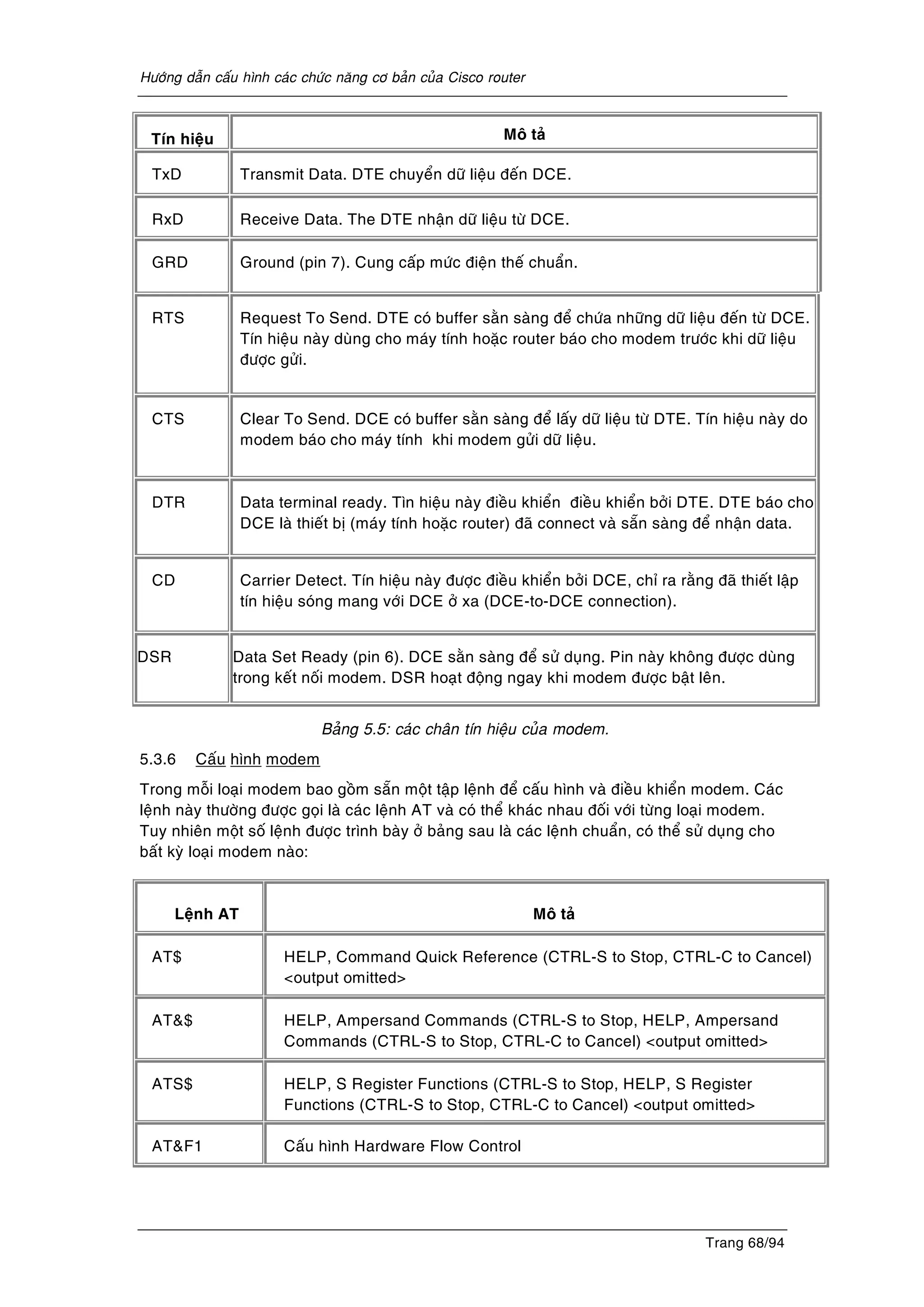 Höôùng daãn caáu hình caùc chöùc naêng cô baûn cuûa Cisco router
Trang 68/94
Tín hieäu Moâ taû
TxD Transmit Data. DTE chuyeån döõ lieäu ñeán DCE.
RxD Receive Data. The DTE nhaän döõ lieäu töø DCE.
GRD Ground (pin 7). Cung caáp möùc ñieän theá chuaån.
RTS Request To Send. DTE coù buffer saèn saøng ñeå chöùa nhöõng döõ lieäu ñeán töø DCE.
Tín hieäu naøy duøng cho maùy tính hoaëc router baùo cho modem tröôùc khi döõ lieäu
ñöôïc göûi.
CTS Clear To Send. DCE coù buffer saèn saøng ñeå laáy döõ lieäu töø DTE. Tín hieäu naøy do
modem baùo cho maùy tính khi modem göûi döõ lieäu.
DTR Data terminal ready. Tìn hieäu naøy ñieàu khieån ñieàu khieån bôûi DTE. DTE baùo cho
DCE laø thieát bò (maùy tính hoaëc router) ñaõ connect vaø saün saøng ñeå nhaän data.
CD Carrier Detect. Tín hieäu naøy ñöôïc ñieàu khieån bôûi DCE, chæ ra raèng ñaõ thieát laäp
tín hieäu soùng mang vôùi DCE ôû xa (DCE-to-DCE connection).
DSR Data Set Ready (pin 6). DCE saèn saøng ñeå söû duïng. Pin naøy khoâng ñöôïc duøng
trong keát noái modem. DSR hoaït ñoäng ngay khi modem ñöôïc baät leân.
Baûng 5.5: caùc chaân tín hieäu cuûa modem.
5.3.6 Caáu hình modem
Trong moãi loaïi modem bao goàm saün moät taäp leänh ñeå caáu hình vaø ñieàu khieån modem. Caùc
leänh naøy thöôøng ñöôïc goïi laø caùc leänh AT vaø coù theå khaùc nhau ñoái vôùi töøng loaïi modem.
Tuy nhieân moät soá leänh ñöôïc trình baøy ôû baûng sau laø caùc leänh chuaån, coù theå söû duïng cho
baát kyø loaïi modem naøo:
Leänh AT Moâ taû
AT$ HELP, Command Quick Reference (CTRL-S to Stop, CTRL-C to Cancel)
<output omitted>
AT&$ HELP, Ampersand Commands (CTRL-S to Stop, HELP, Ampersand
Commands (CTRL-S to Stop, CTRL-C to Cancel) <output omitted>
ATS$ HELP, S Register Functions (CTRL-S to Stop, HELP, S Register
Functions (CTRL-S to Stop, CTRL-C to Cancel) <output omitted>
AT&F1 Caáu hình Hardware Flow Control
 