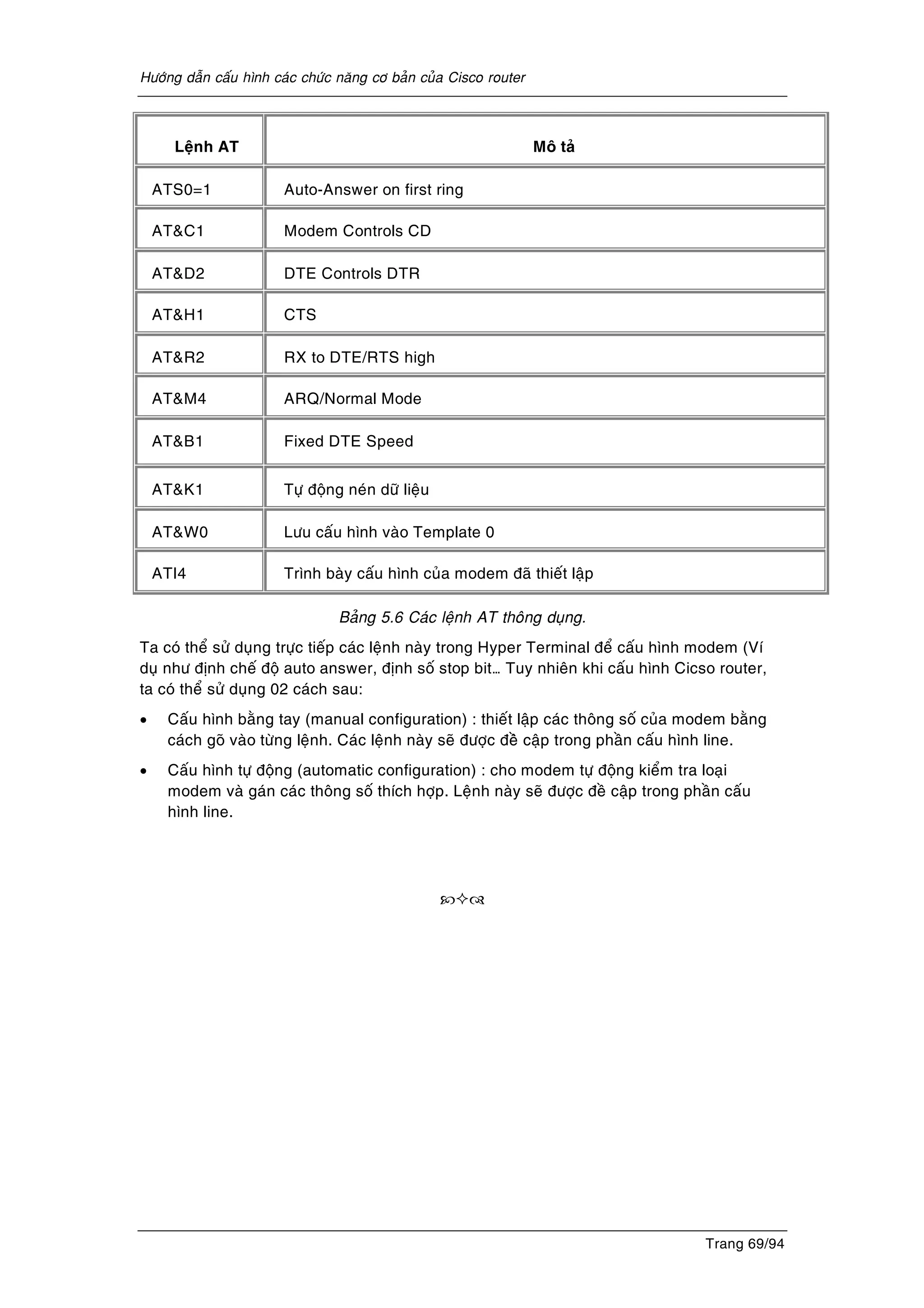 Höôùng daãn caáu hình caùc chöùc naêng cô baûn cuûa Cisco router
Trang 69/94
Leänh AT Moâ taû
ATS0=1 Auto-Answer on first ring
AT&C1 Modem Controls CD
AT&D2 DTE Controls DTR
AT&H1 CTS
AT&R2 RX to DTE/RTS high
AT&M4 ARQ/Normal Mode
AT&B1 Fixed DTE Speed
AT&K1 Töï ñoäng neùn döõ lieäu
AT&W0 Löu caáu hình vaøo Template 0
ATI4 Trình baøy caáu hình cuûa modem ñaõ thieát laäp
Baûng 5.6 Caùc leänh AT thoâng duïng.
Ta coù theå söû duïng tröïc tieáp caùc leänh naøy trong Hyper Terminal ñeå caáu hình modem (Ví
duï nhö ñònh cheá ñoä auto answer, ñònh soá stop bit… Tuy nhieân khi caáu hình Cicso router,
ta coù theå söû duïng 02 caùch sau:
• Caáu hình baèng tay (manual configuration) : thieát laäp caùc thoâng soá cuûa modem baèng
caùch goõ vaøo töøng leänh. Caùc leänh naøy seõ ñöôïc ñeàø caäp trong phaàn caáu hình line.
• Caáu hình töï ñoäng (automatic configuration) : cho modem töï ñoäng kieåm tra loaïi
modem vaø gaùn caùc thoâng soá thích hôïp. Leänh naøy seõ ñöôïc ñeà caäp trong phaàn caáu
hình line.
 