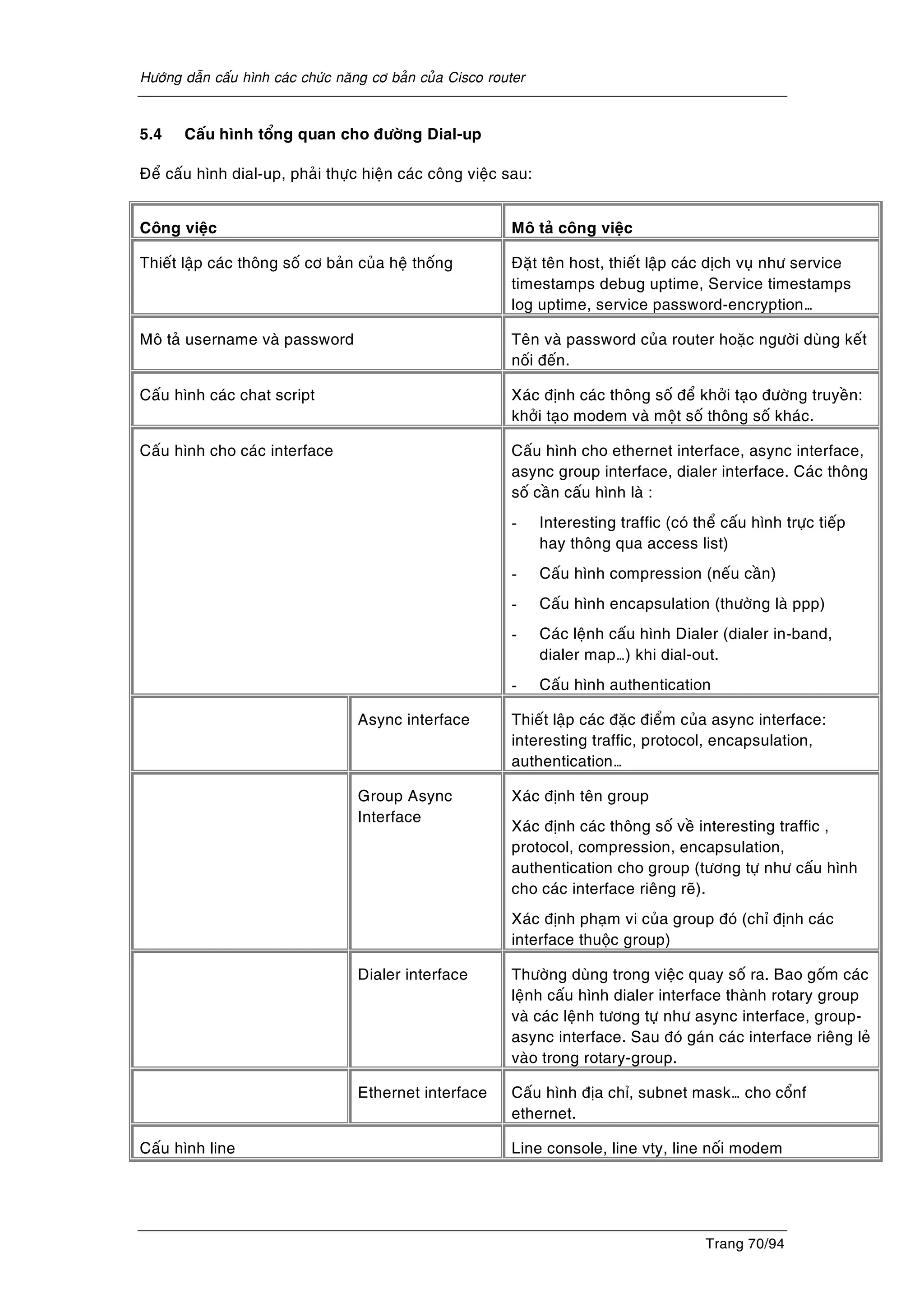 Höôùng daãn caáu hình caùc chöùc naêng cô baûn cuûa Cisco router
Trang 70/94
5.4 Caáu hình toång quan cho ñöôøng Dial-up
Ñeå caáu hình dial-up, phaûi thöïc hieän caùc coâng vieäc sau:
Coâng vieäc Moâ taû coâng vieäc
Thieát laäp caùc thoâng soá cô baûn cuûa heä thoáng Ñaët teân host, thieát laäp caùc dòch vuï nhö service
timestamps debug uptime, Service timestamps
log uptime, service password-encryption…
Moâ taû username vaø password Teân vaø password cuûa router hoaëc ngöôøi duøng keát
noái ñeán.
Caáu hình caùc chat script Xaùc ñònh caùc thoâng soá ñeå khôûi taïo ñöôøng truyeàn:
khôûi taïo modem vaø moät soá thoâng soá khaùc.
Caáu hình cho caùc interface Caáu hình cho ethernet interface, async interface,
async group interface, dialer interface. Caùc thoâng
soá caàn caáu hình laø :
- Interesting traffic (coù theå caáu hình tröïc tieáp
hay thoâng qua access list)
- Caáu hình compression (neáu caàn)
- Caáu hình encapsulation (thöôøng laø ppp)
- Caùc leänh caáu hình Dialer (dialer in-band,
dialer map…) khi dial-out.
- Caáu hình authentication
Async interface Thieát laäp caùc ñaëc ñieåm cuûa async interface:
interesting traffic, protocol, encapsulation,
authentication…
Group Async
Interface
Xaùc ñònh teân group
Xaùc ñònh caùc thoâng soá veà interesting traffic ,
protocol, compression, encapsulation,
authentication cho group (töông töï nhö caáu hình
cho caùc interface rieâng reõ).
Xaùc ñònh phaïm vi cuûa group ñoù (chæ ñònh caùc
interface thuoäc group)
Dialer interface Thöôøng duøng trong vieäc quay soá ra. Bao goám caùc
leänh caáu hình dialer interface thaønh rotary group
vaø caùc leänh töông töï nhö async interface, group-
async interface. Sau ñoù gaùn caùc interface rieâng leû
vaøo trong rotary-group.
Ethernet interface Caáu hình ñòa chæ, subnet mask… cho coånf
ethernet.
Caáu hình line Line console, line vty, line noái modem
 