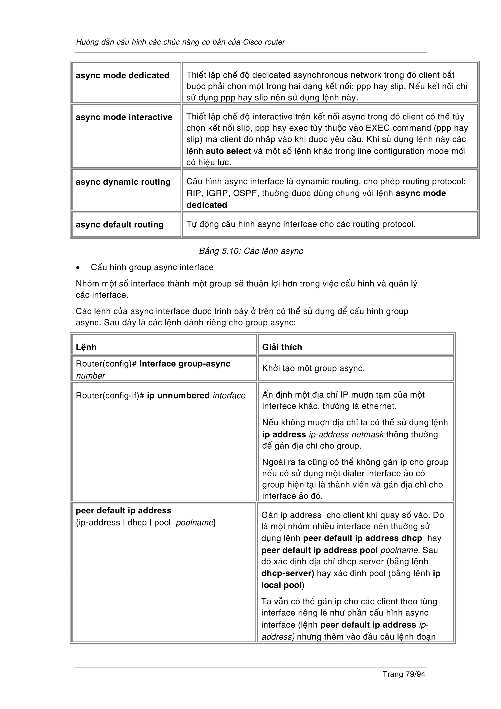 Höôùng daãn caáu hình caùc chöùc naêng cô baûn cuûa Cisco router
Trang 79/94
async mode dedicated Thieát laäp cheá ñoä dedicated asynchronous network trong ñoù client baét
buoäc phaûi choïn moät trong hai daïng keát noái: ppp hay slip. Neáu keát noái chæ
söû duïng ppp hay slip neân söû duïng leänh naøy.
async mode interactive Thieát laäp cheá ñoä interactive treân keát noái async trong ñoù client coù theå tuøy
choïn keát noái slip, ppp hay exec tuøy thuoäc vaøo EXEC command (ppp hay
slip) maø client ñoù nhaäp vaøo khi ñöôïc yeâu caàu. Khi söû duïng leänh naøy caùc
leänh auto select vaø moät soá leänh khaùc trong line configuration mode môùi
coù hieäu löïc.
async dynamic routing Caáu hình async interface laø dynamic routing, cho pheùp routing protocol:
RIP, IGRP, OSPF, thöôøng ñöôïc duøng chung vôùi leänh async mode
dedicated
async default routing Töï ñoäng caáu hình async interfcae cho caùc routing protocol.
Baûng 5.10: Caùc leänh async
• Caáu hình group async interface
Nhoùm moät soá interface thaønh moät group seõ thuaän lôïi hôn trong vieäc caáu hình vaø quaûn lyù
caùc interface.
Caùc leänh cuûa async interface ñöôïc trình baøy ôû treân coù theå söû duïng ñeå caáu hình group
async. Sau ñaây laø caùc leänh daønh rieâng cho group async:
Leänh Giaûi thích
Router(config)# Interface group-async
number
Khôûi taïo moät group async.
Router(config-if)# ip unnumbered interface Aán ñònh moät ñòa chæ IP möôïn taïm cuûa moät
interfece khaùc, thöôøng laø ethernet.
Neáu khoâng muôïn ñòa chæ ta coù theå söû duïng leänh
ip address ip-address netmask thoâng thöôøng
ñeå gaùn ñòa chæ cho group.
Ngoaøi ra ta cuõng coù theå khoâng gaùn ip cho group
neáu coù söû duïng moät dialer interface aûo coù
group hieän taïi laø thaønh vieân vaø gaùn ñòa chæ cho
interface aûo ñoù.
peer default ip address
{ip-address | dhcp | pool poolname}
Gaùn ip address cho client khi quay soá vaøo. Do
laø moät nhoùm nhieàu interface neân thöôøng söû
duïng leänh peer default ip address dhcp hay
peer default ip address pool poolname. Sau
ñoù xaùc ñònh ñòa chæ dhcp server (baèng leänh
dhcp-server) hay xaùc ñònh pool (baèng leänh ip
local pool)
Ta vaãn coù theå gaùn ip cho caùc client theo töøng
interface rieâng leû nhö phaàn caáu hình async
interface (leänh peer default ip address ip-
address) nhöng theâm vaøo ñaàu caâu leänh ñoaïn
 
