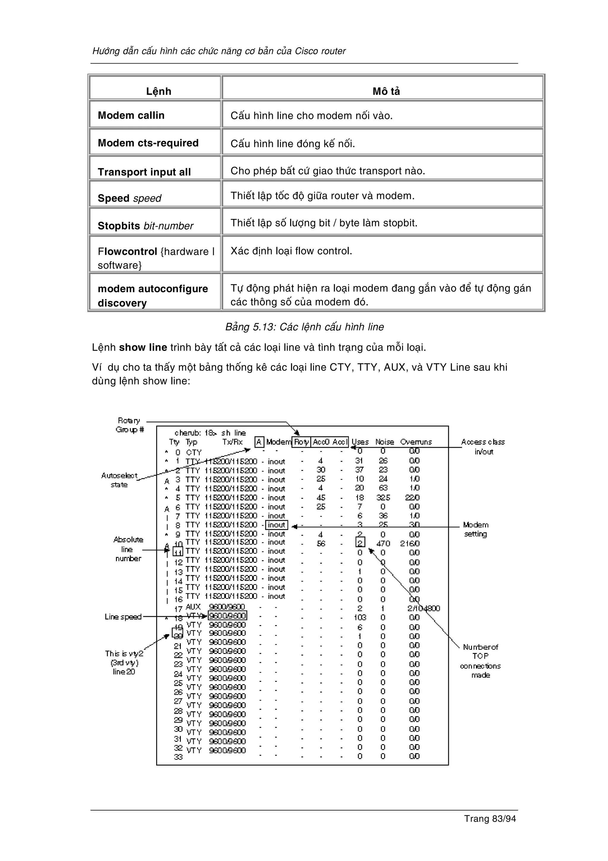 Höôùng daãn caáu hình caùc chöùc naêng cô baûn cuûa Cisco router
Trang 83/94
Leänh Moâ taû
Modem callin Caáu hình line cho modem noái vaøo.
Modem cts-required Caáu hình line ñoùng keá noái.
Transport input all Cho pheùp baát cöù giao thöùc transport naøo.
Speed speed Thieát laäp toác ñoä giöõa router vaø modem.
Stopbits bit-number Thieát laäp soá löôïng bit / byte laøm stopbit.
Flowcontrol {hardware |
software}
Xaùc ñònh loaïi flow control.
modem autoconfigure
discovery
Töï ñoäng phaùt hieän ra loaïi modem ñang gaén vaøo ñeå töï ñoäng gaùn
caùc thoâng soá cuûa modem ñoù.
Baûng 5.13: Caùc leänh caáu hình line
Leänh show line trình baøy taát caû caùc loaïi line vaø tình traïng cuûa moãi loaïi.
Ví duï cho ta thaáy moät baûng thoáng keâ caùc loaïi line CTY, TTY, AUX, vaø VTY Line sau khi
duøøng leänh show line:
 