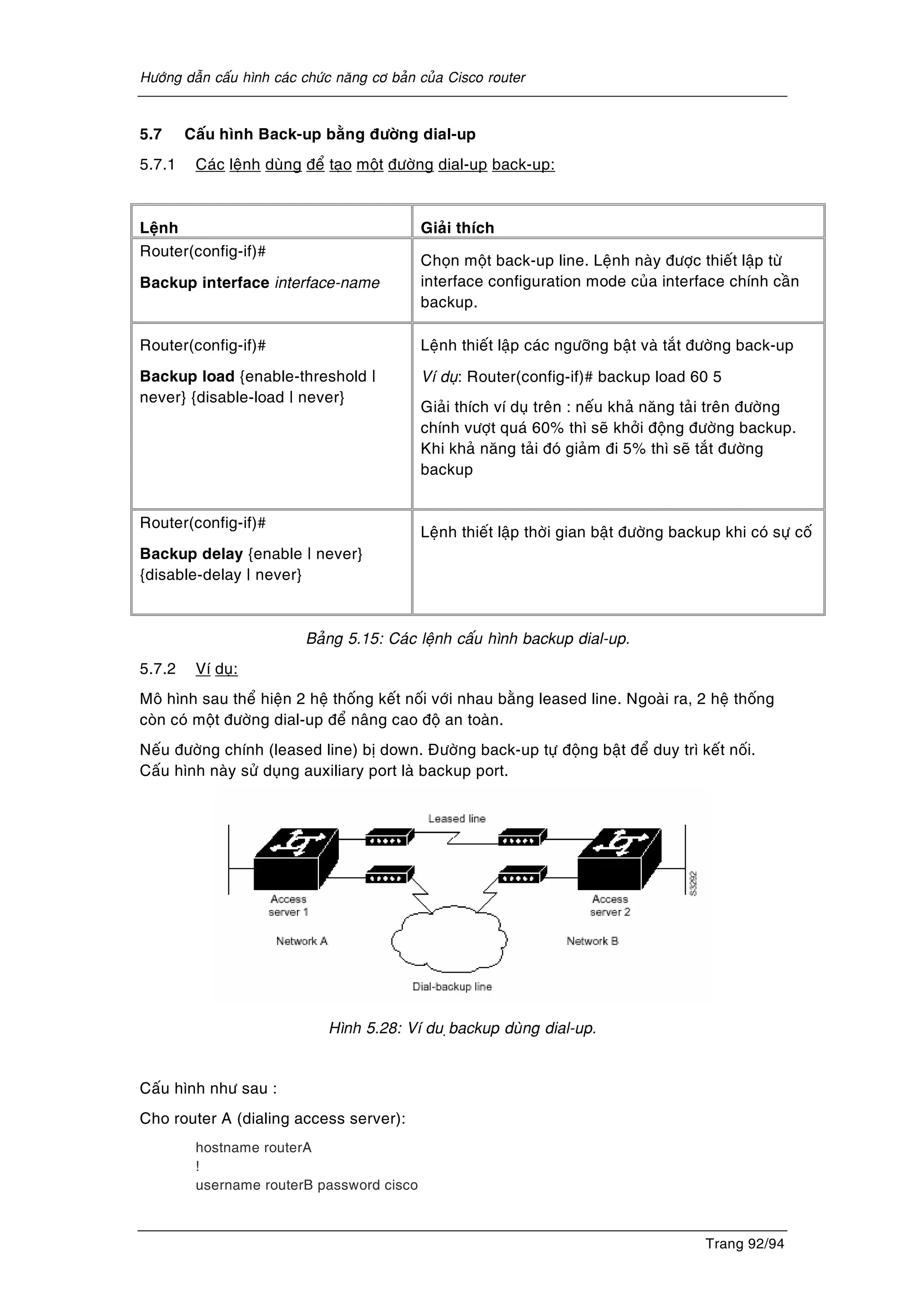 Höôùng daãn caáu hình caùc chöùc naêng cô baûn cuûa Cisco router
Trang 92/94
5.7 Caáu hình Back-up baèng ñöôøng dial-up
5.7.1 Caùc leänh duøng ñeå taïo moät ñöôøng dial-up back-up:
Leänh Giaûi thích
Router(config-if)#
Backup interface interface-name
Choïn moät back-up line. Leänh naøy ñöôïc thieát laäp töø
interface configuration mode cuûa interface chính caàn
backup.
Router(config-if)#
Backup load {enable-threshold |
never} {disable-load | never}
Leänh thieát laäp caùc ngöôõng baät vaø taét ñöôøng back-up
Ví duï: Router(config-if)# backup load 60 5
Giaûi thích ví duï treân : neáu khaû naêng taûi treân ñöôøng
chính vöôït quaù 60% thì seõ khôûi ñoäng ñöôøng backup.
Khi khaû naêng taûi ñoù giaûm ñi 5% thì seõ taét ñöôøng
backup
Router(config-if)#
Backup delay {enable | never}
{disable-delay | never}
Leänh thieát laäp thôøi gian baät ñöôøng backup khi coù söï coá
Baûng 5.15: Caùc leänh caáu hình backup dial-up.
5.7.2 Ví duï:
Moâ hình sau theå hieän 2 heä thoáng keát noái vôùi nhau baèng leased line. Ngoaøi ra, 2 heä thoáng
coøn coù moät ñöôøng dial-up ñeå naâng cao ñoä an toaøn.
Neáu ñöôøng chính (leased line) bò down. Ñöôøng back-up töï ñoäng baät ñeå duy trì keát noái.
Caáu hình naøy söû duïng auxiliary port laø backup port.
Hình 5.28: Ví du ïbackup duøng dial-up.
Caáu hình nhö sau :
Cho router A (dialing access server):
hostname routerA
!
username routerB password cisco
 