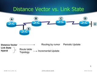Distance Vector Link State Hybrid Distance Vector vs. Link State Route table Topology Incremental Update Periodic Update Routing by rumor A B C D X E 