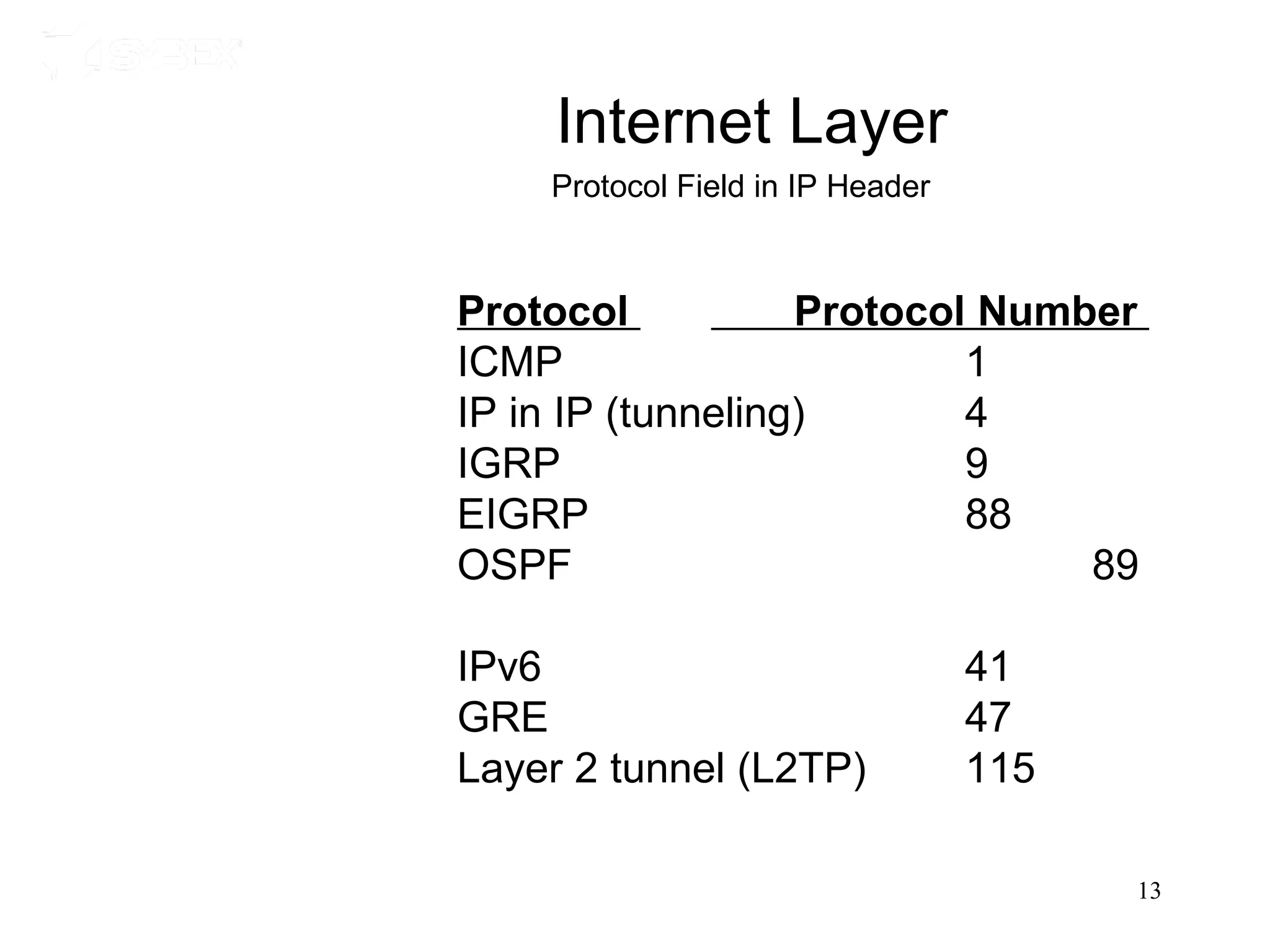 Internet Layer
    Protocol Field in IP Header



Protocol           Protocol Number
ICMP                       1
IP in IP (tunneling)       4
IGRP                       9
EIGRP                      88
OSPF                            89

IPv6                              41
GRE                               47
Layer 2 tunnel (L2TP)             115

                                        13
 