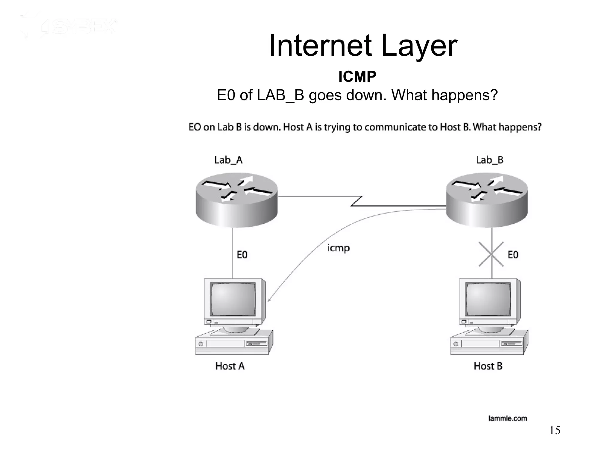 Internet Layer
                ICMP
E0 of LAB_B goes down. What happens?




                                       15
 