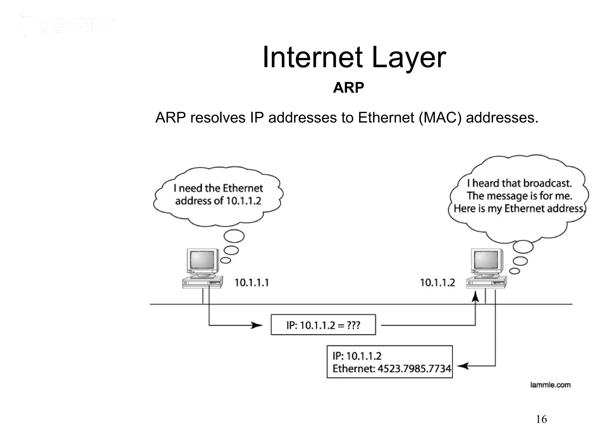 Internet Layer
                         ARP

ARP resolves IP addresses to Ethernet (MAC) addresses.




                                                     16
 