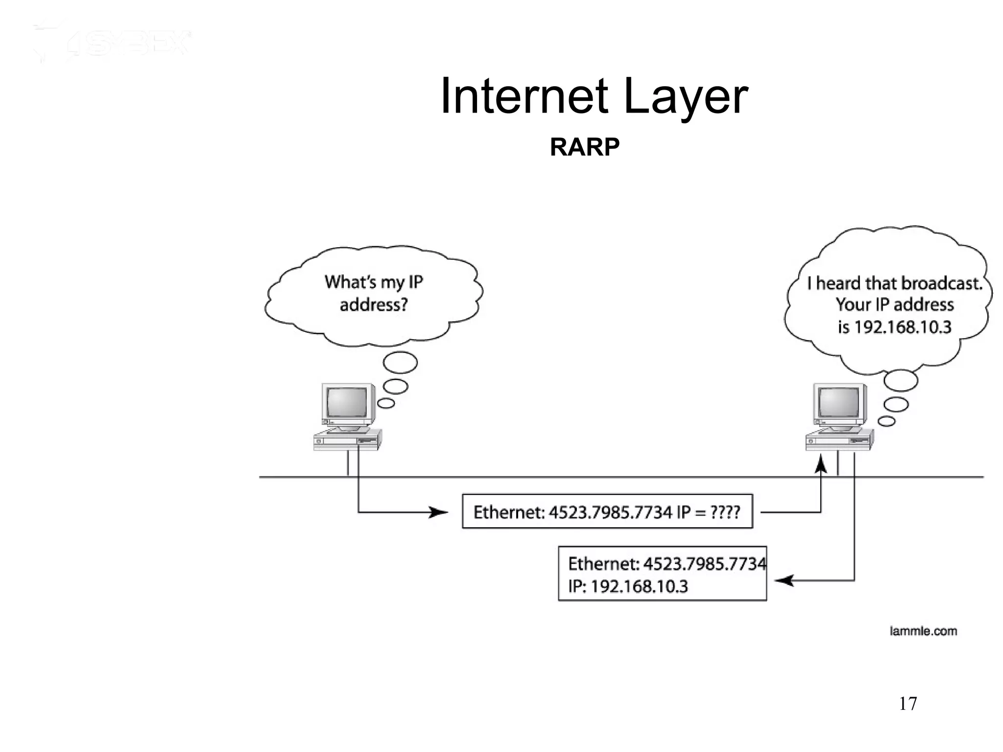 Internet Layer
     RARP




                 17
 