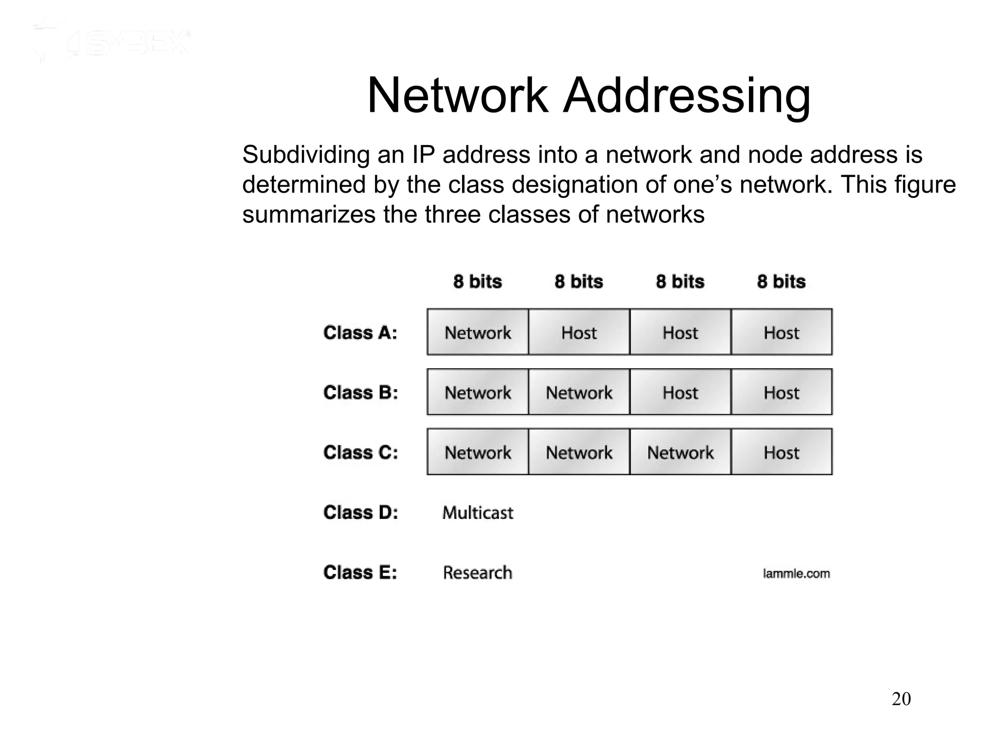 Network Addressing
Subdividing an IP address into a network and node address is
determined by the class designation of one’s network. This figure
summarizes the three classes of networks




                                                           20
 