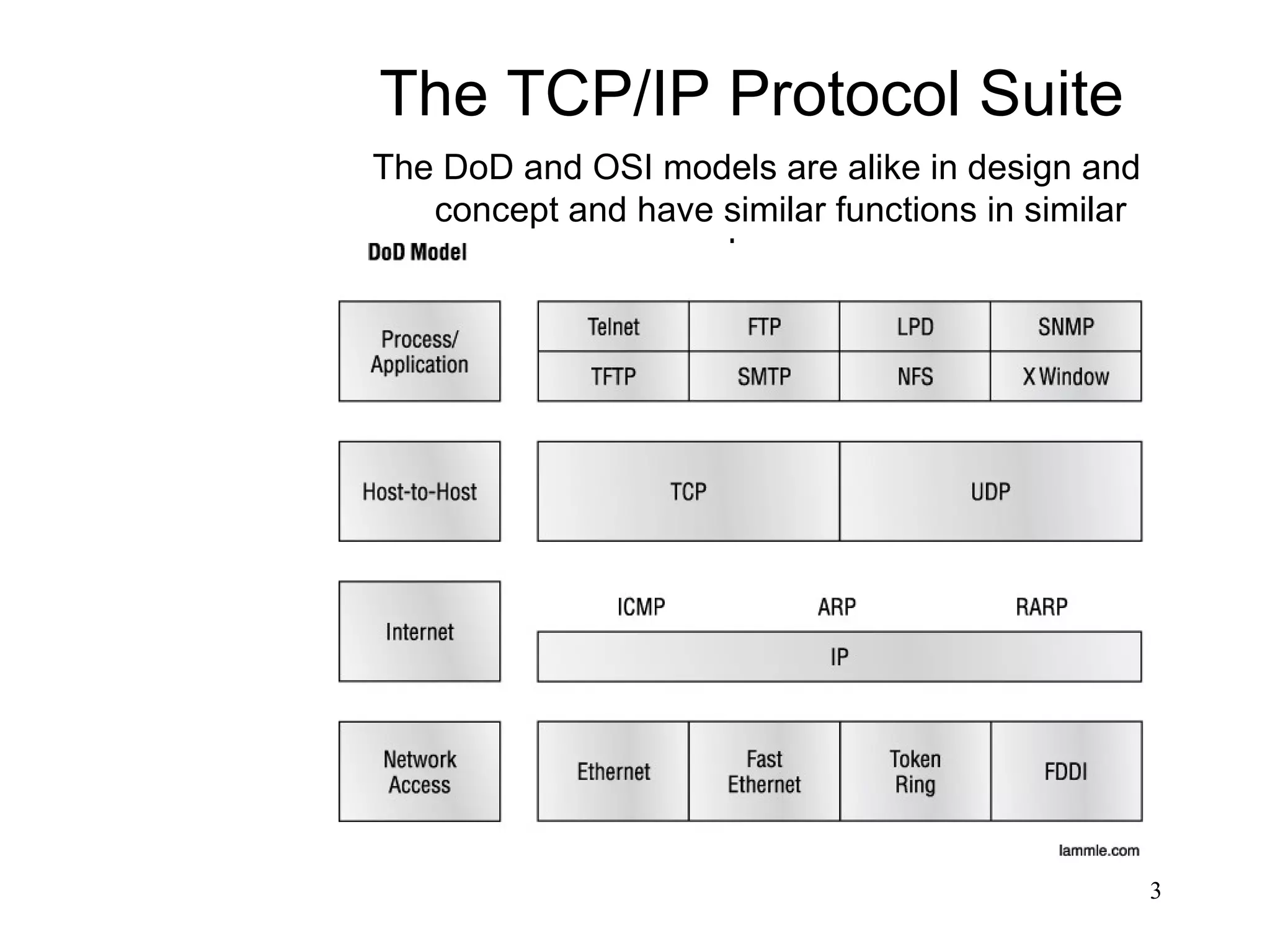 The TCP/IP Protocol Suite
The DoD and OSI models are alike in design and
   concept and have similar functions in similar
                    layers.




                                                   3
 