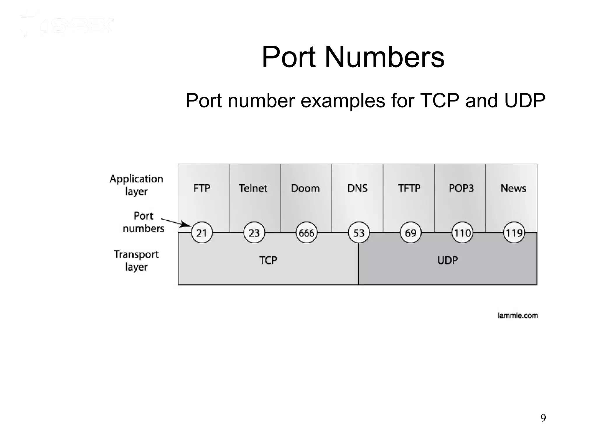 Port Numbers
Port number examples for TCP and UDP




                                   9
 