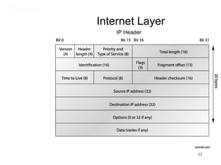Internet Layer
    IP Header




                 11
 