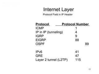 Internet Layer
    Protocol Field in IP Header



Protocol           Protocol Number
ICMP                       1
IP in IP (tunneling)       4
IGRP                       9
EIGRP                      88
OSPF                            89

IPv6                              41
GRE                               47
Layer 2 tunnel (L2TP)             115

                                        13
 
