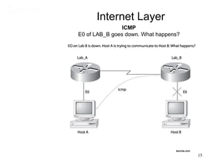 Internet Layer
                ICMP
E0 of LAB_B goes down. What happens?




                                       15
 