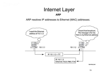 Internet Layer
                         ARP

ARP resolves IP addresses to Ethernet (MAC) addresses.




                                                     16
 
