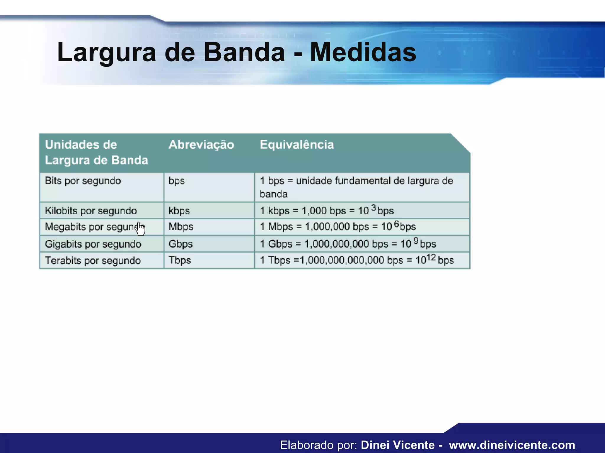 Largura de Banda - Medidas Elaborado por:  Dinei Vicente -  www.dineivicente.com 