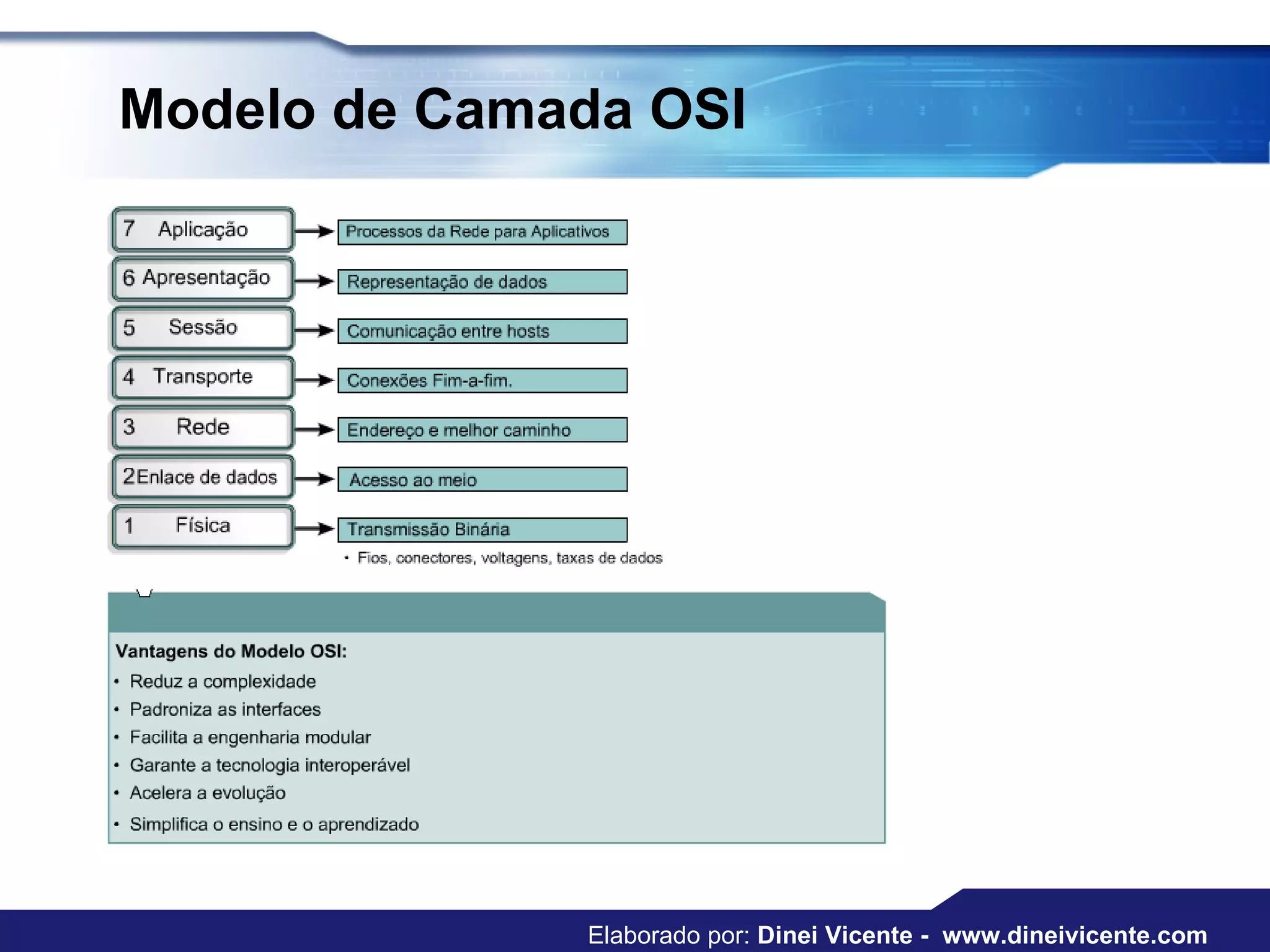 Modelo de Camada OSI Elaborado por:  Dinei Vicente -  www.dineivicente.com 