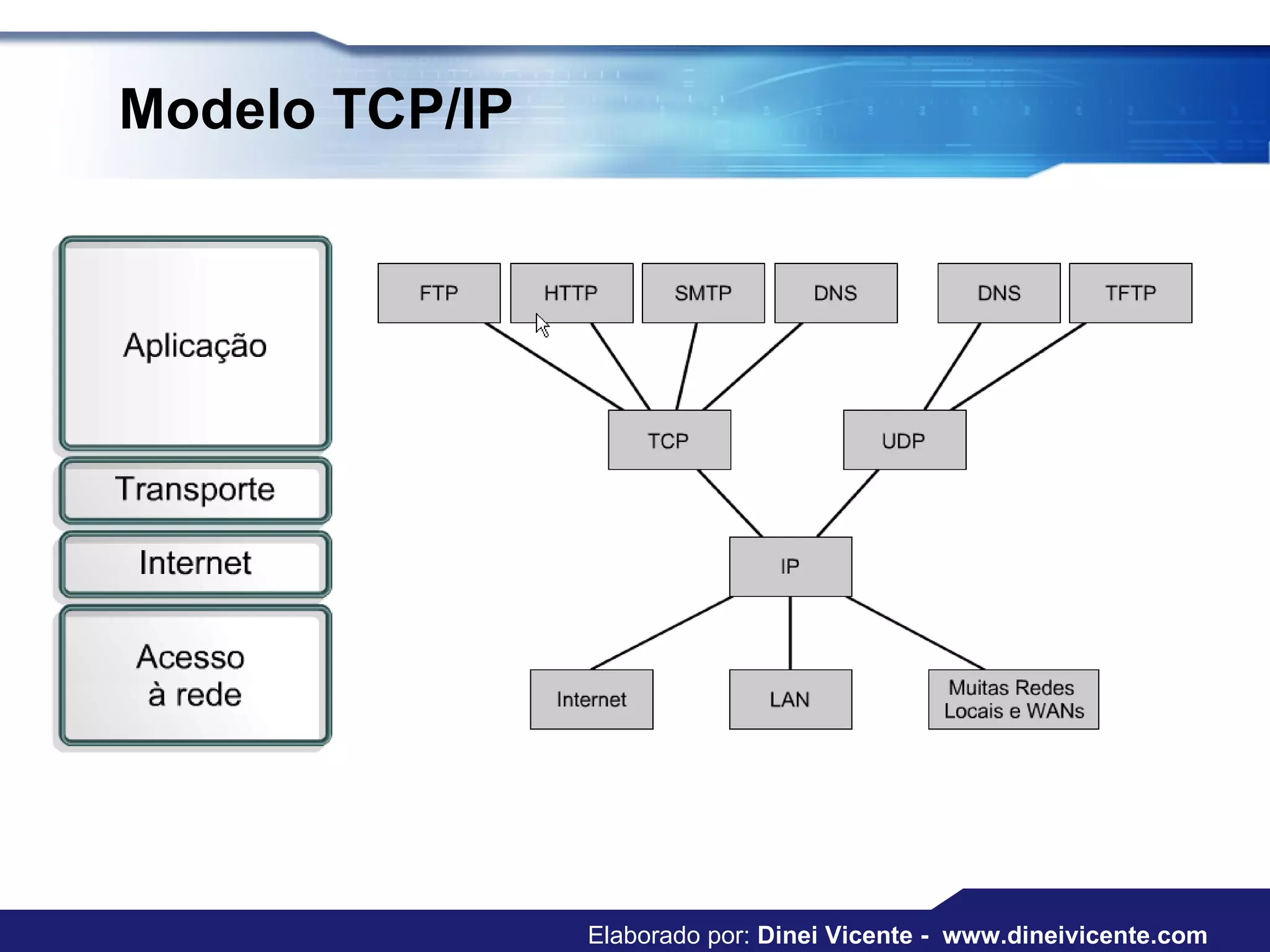 Modelo TCP/IP Elaborado por:  Dinei Vicente -  www.dineivicente.com 