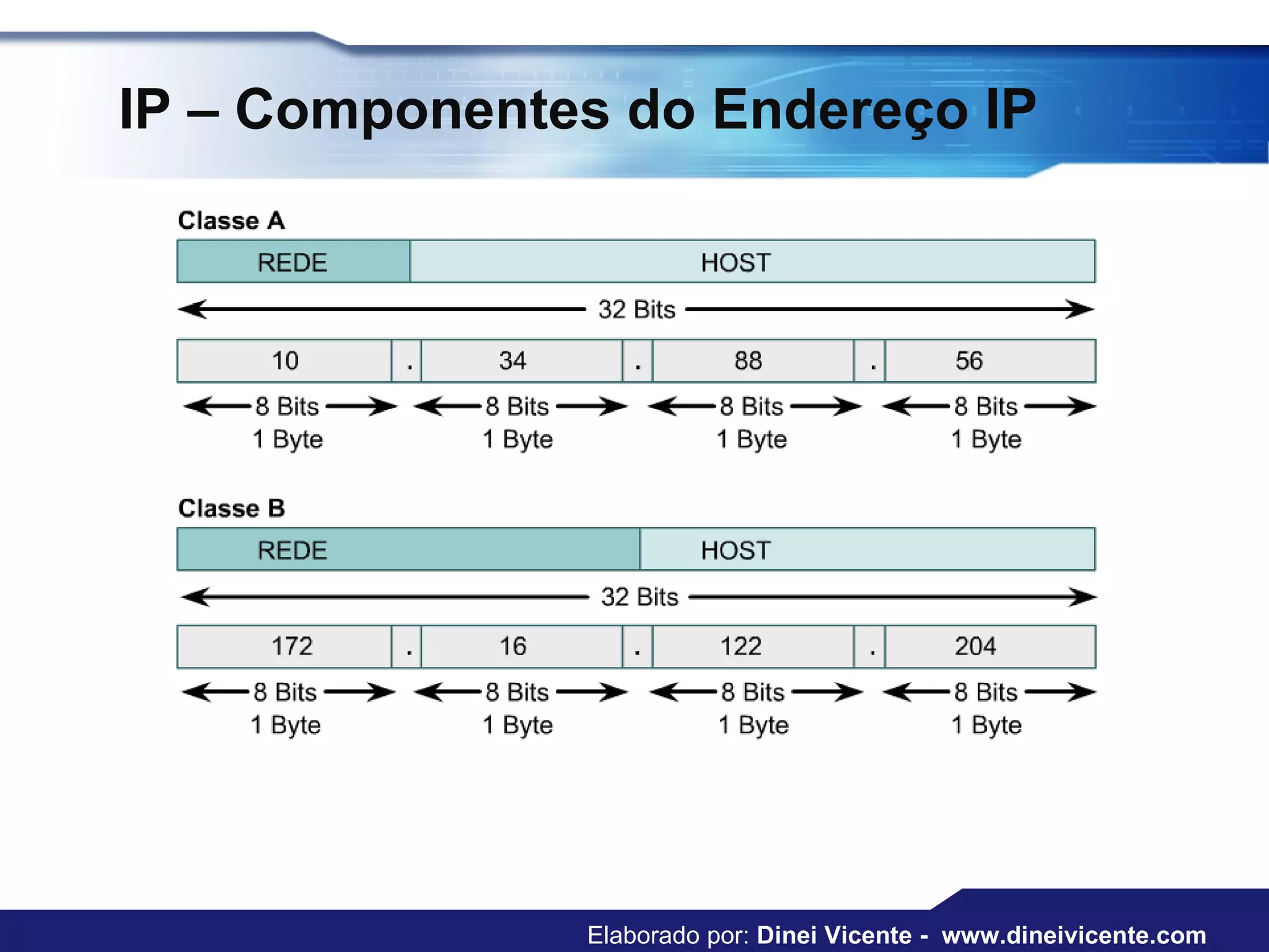 IP – Componentes do Endereço IP  Elaborado por:  Dinei Vicente -  www.dineivicente.com 