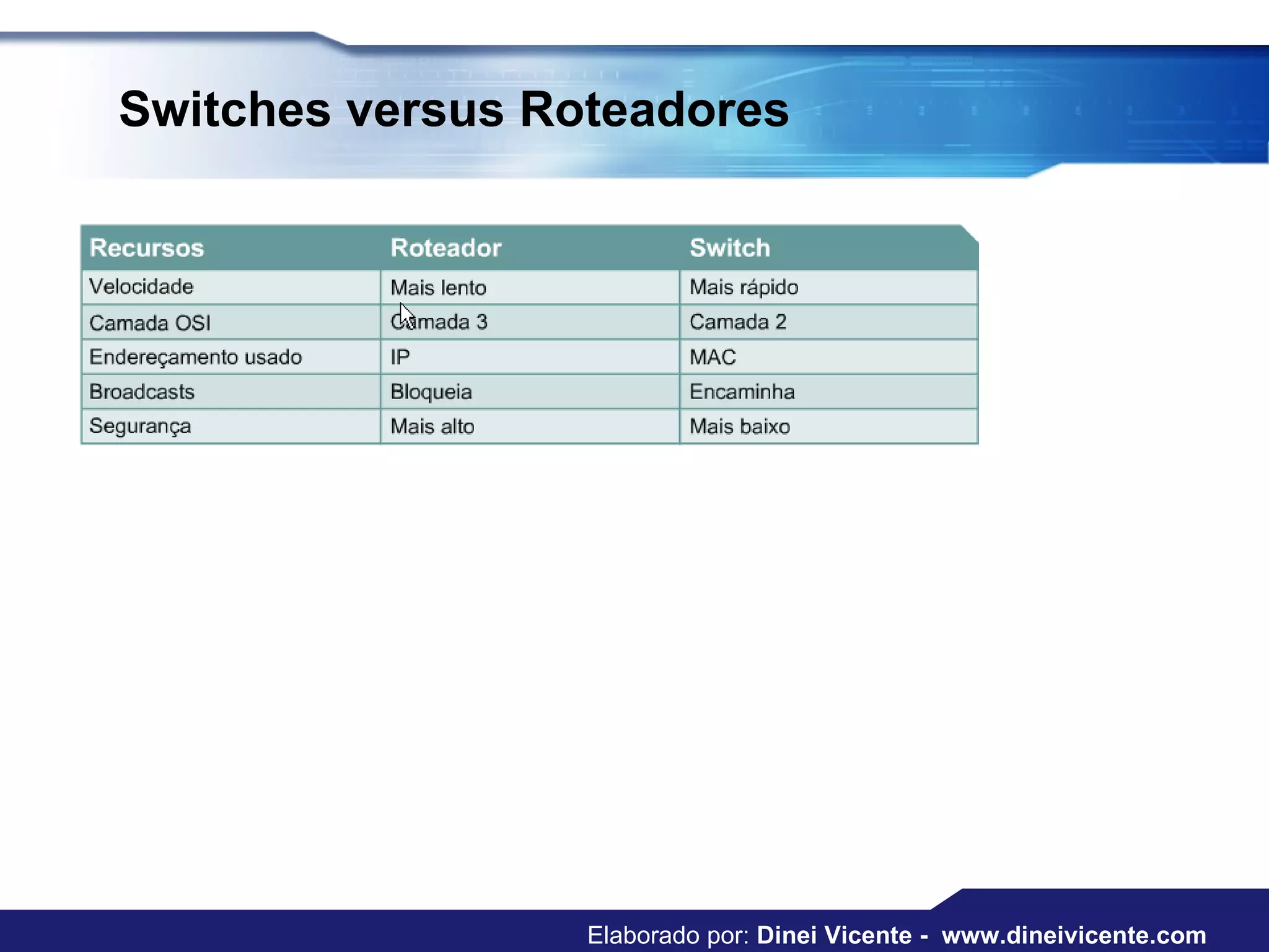 Switches versus Roteadores Elaborado por:  Dinei Vicente -  www.dineivicente.com 