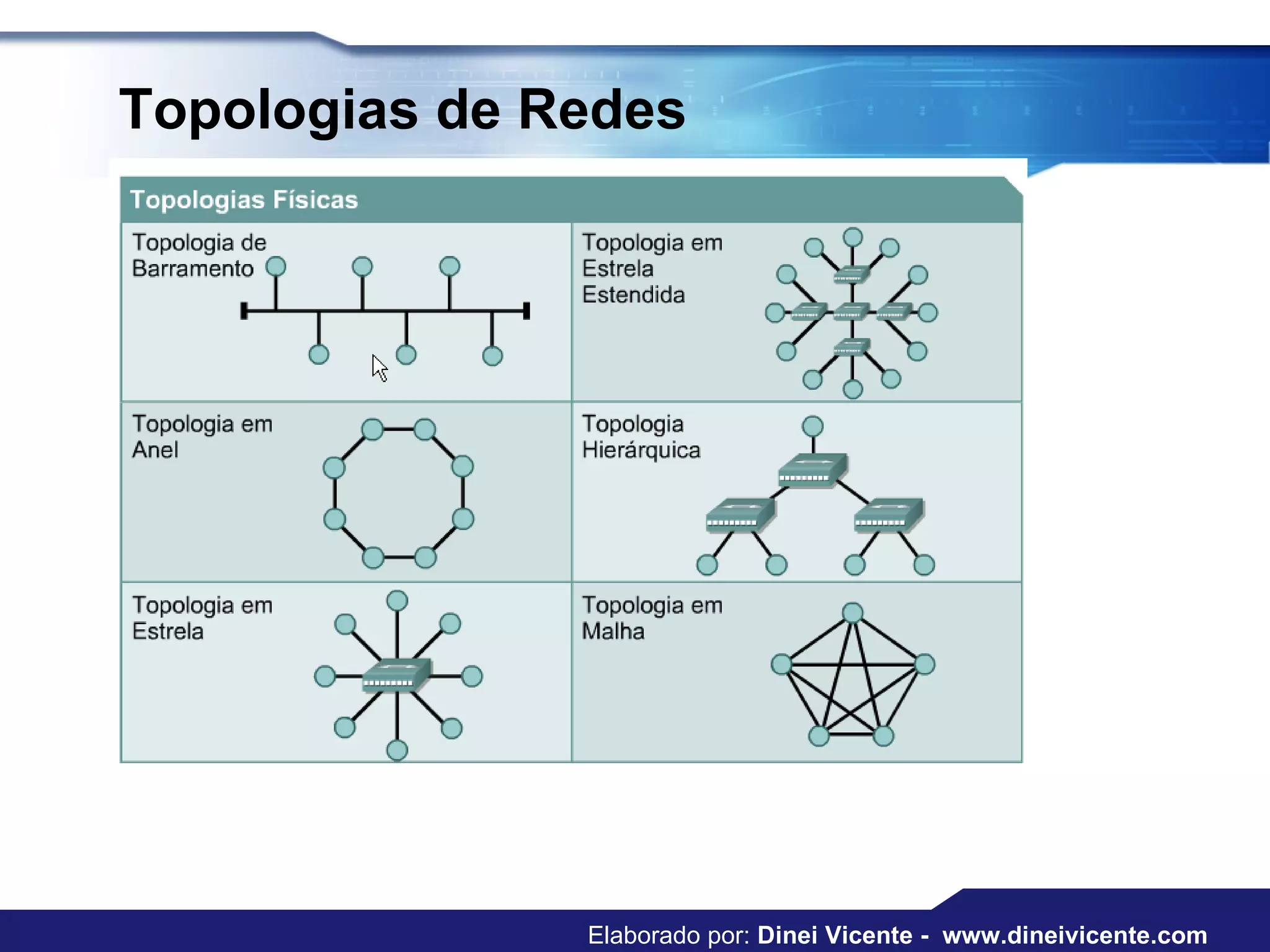 Topologias de Redes   Elaborado por:  Dinei Vicente -  www.dineivicente.com 